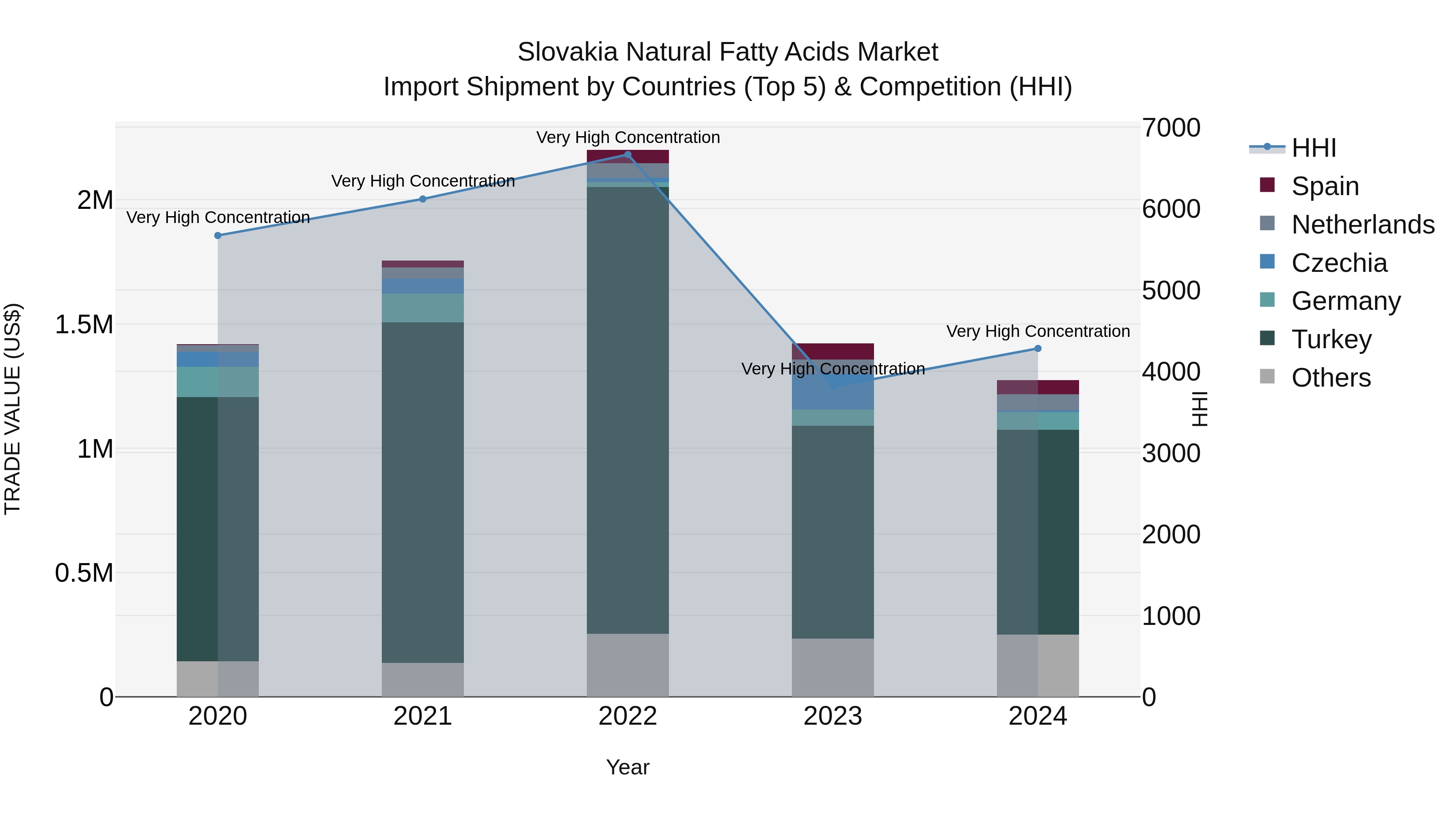 Slovakia Natural Fatty Acids Market Top 5 Importing Countries and Market Competition (HHI) Analysis
