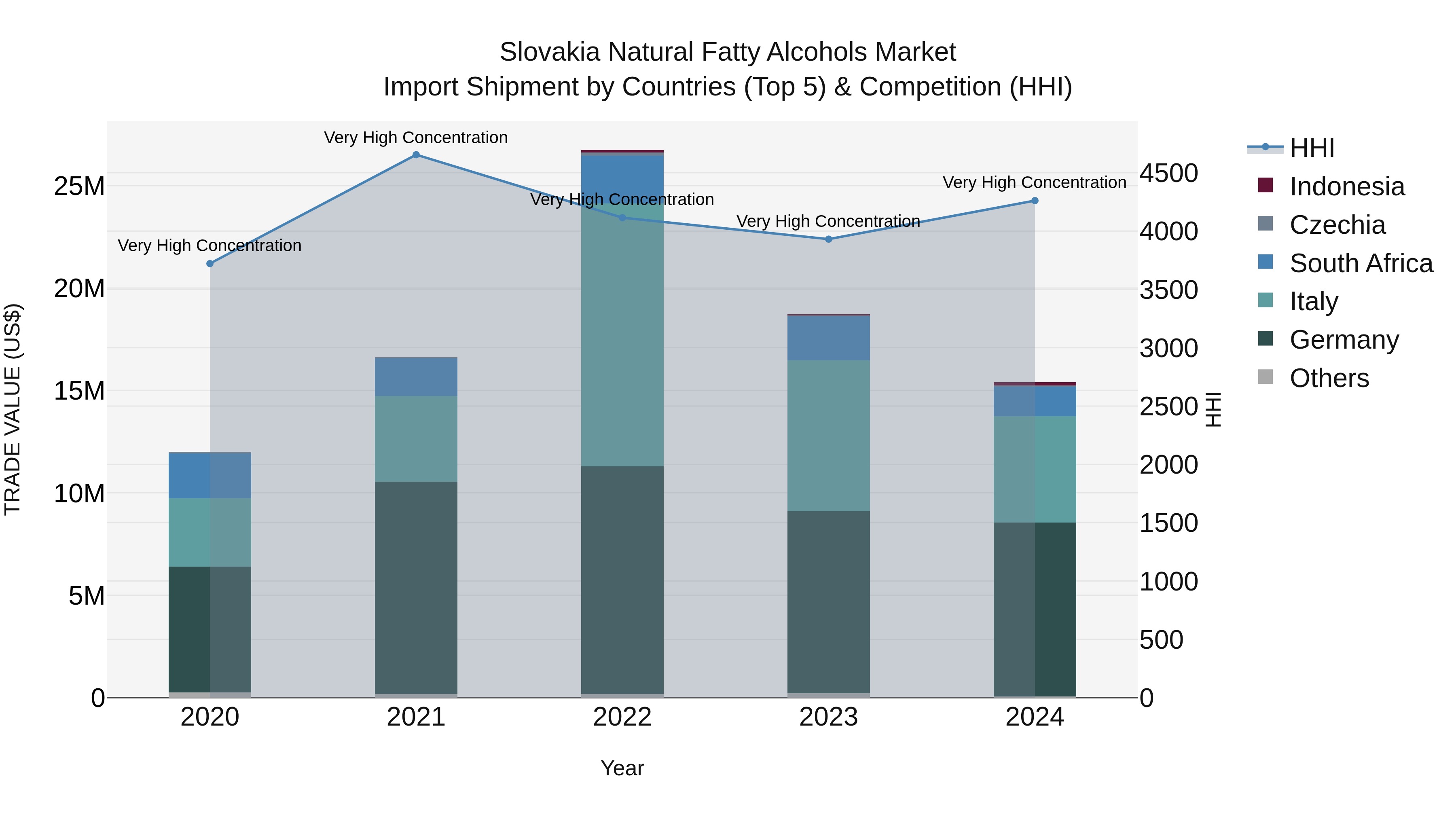 Slovakia Natural Fatty Alcohols Market Top 5 Importing Countries and Market Competition (HHI) Analysis