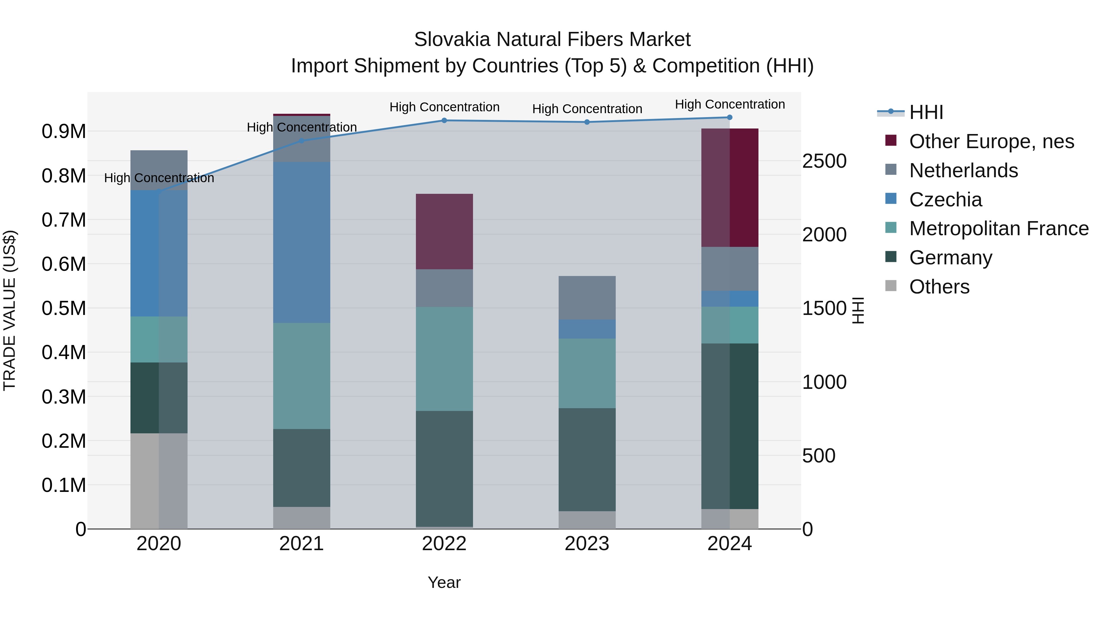 Slovakia Natural Fibers Market Top 5 Importing Countries and Market Competition (HHI) Analysis