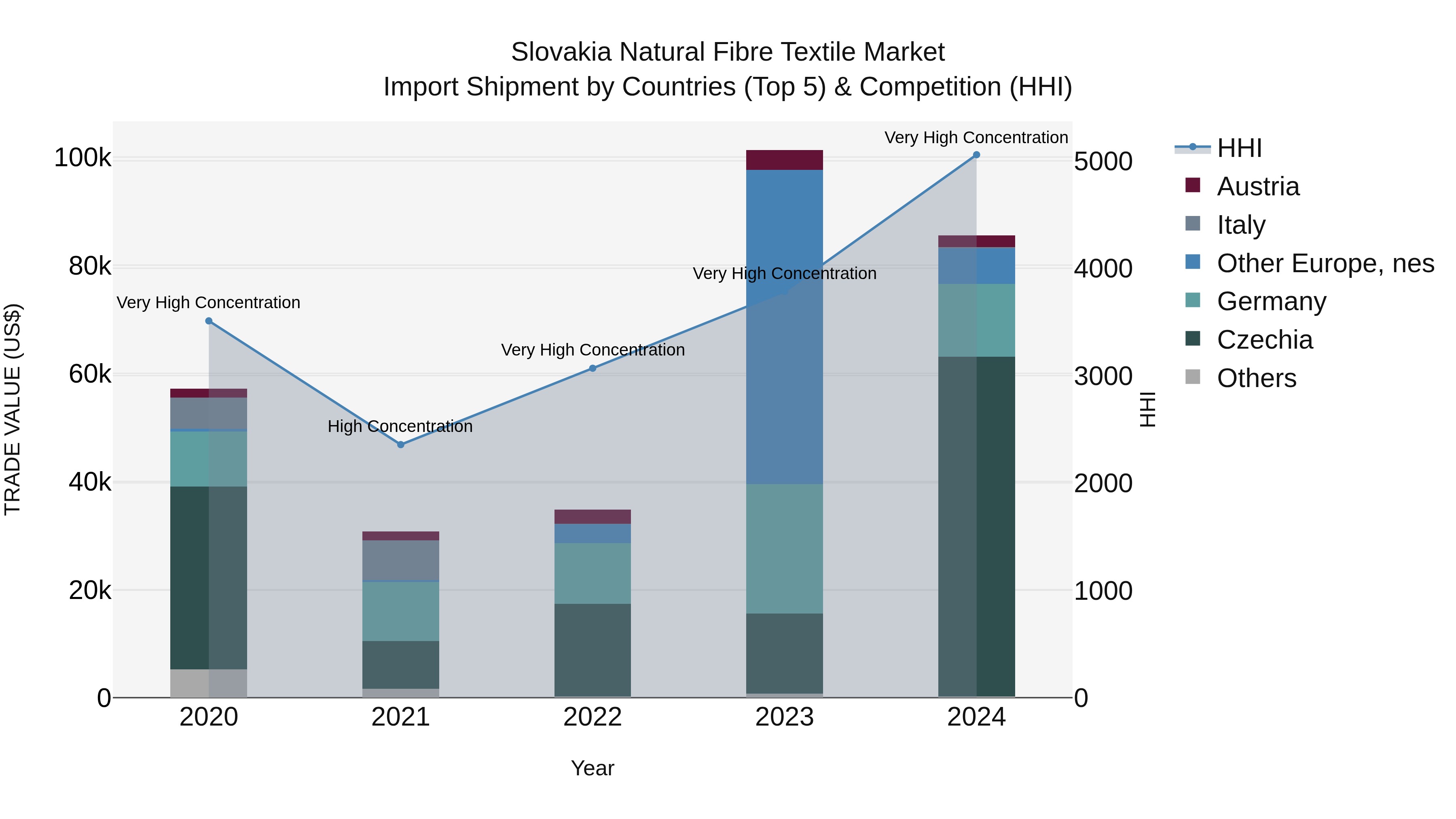 Slovakia Natural Fibre Textile Market Top 5 Importing Countries and Market Competition (HHI) Analysis