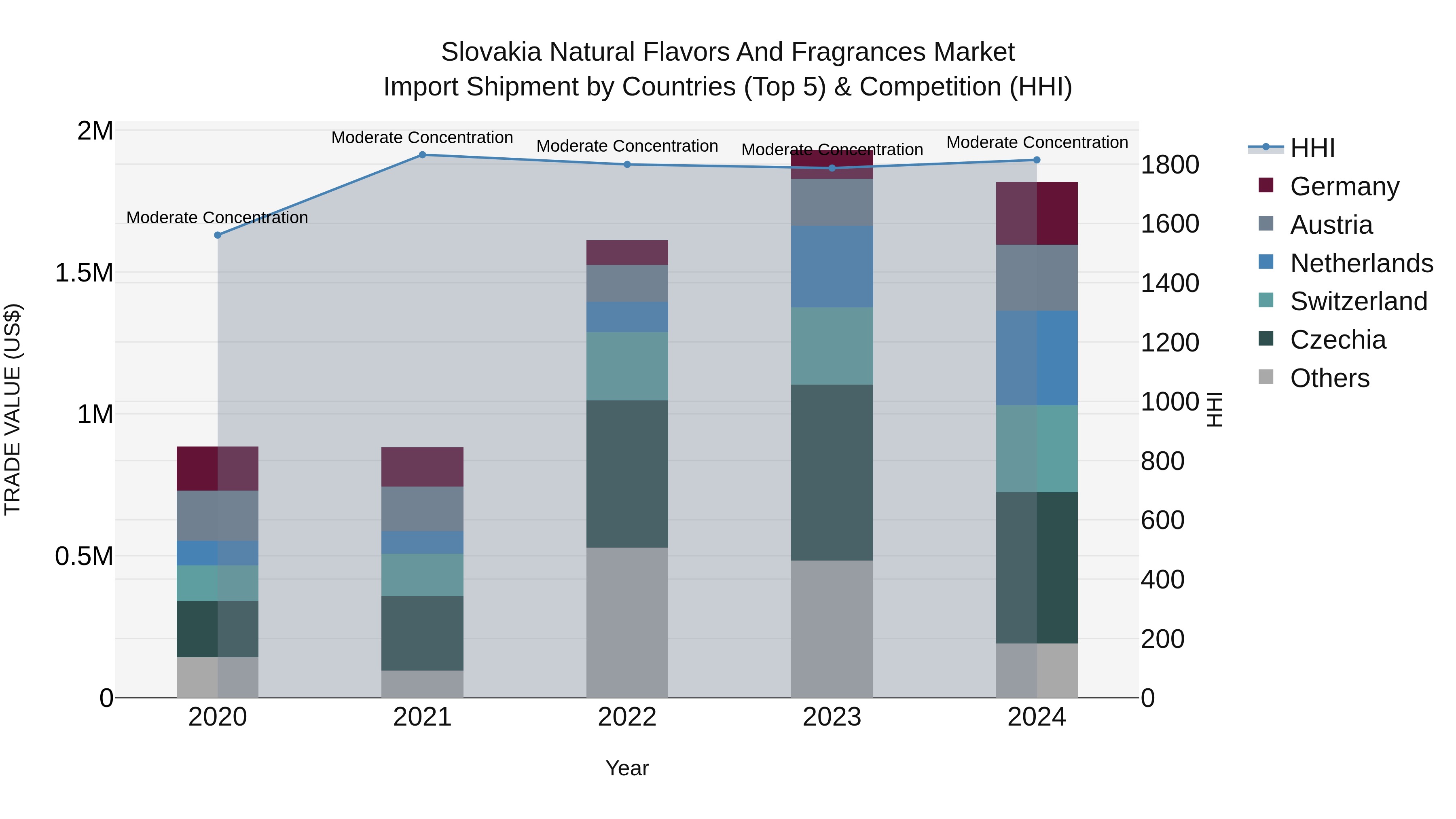 Slovakia Natural Flavors And Fragrances Market Top 5 Importing Countries and Market Competition (HHI) Analysis