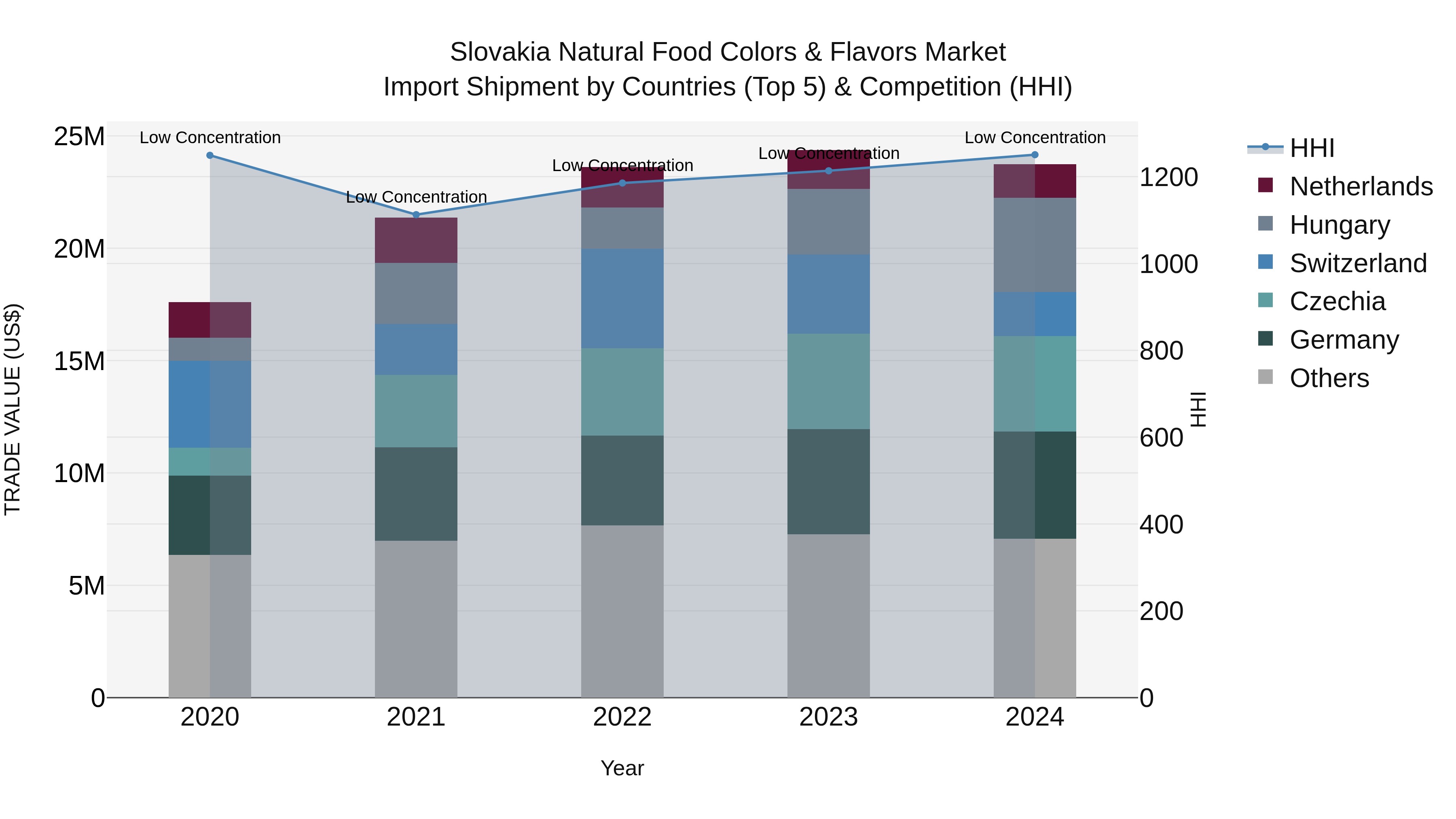 Slovakia Natural Food Colors & Flavors Market Top 5 Importing Countries and Market Competition (HHI) Analysis