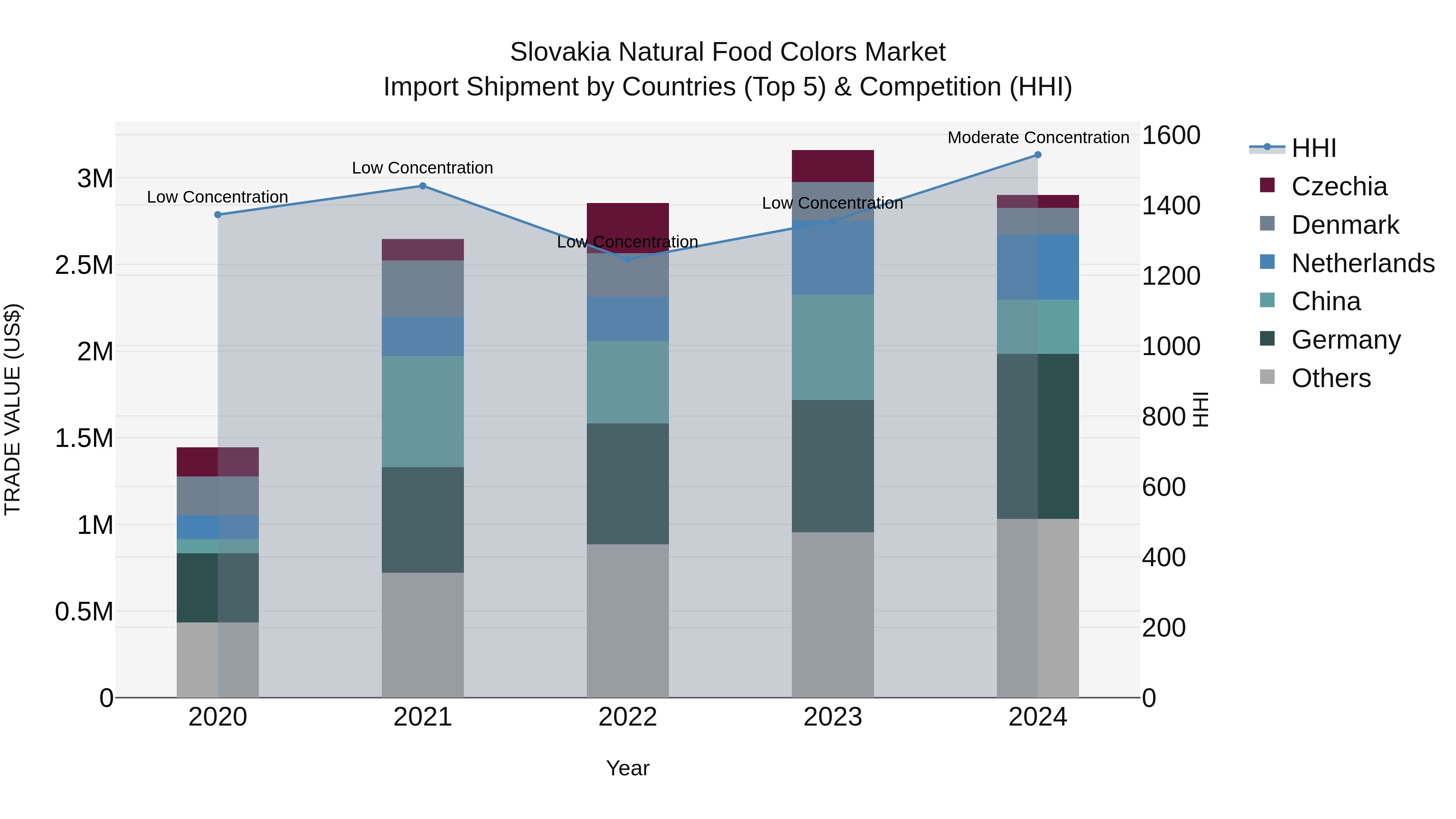 Slovakia Natural Food Colors Market Top 5 Importing Countries and Market Competition (HHI) Analysis