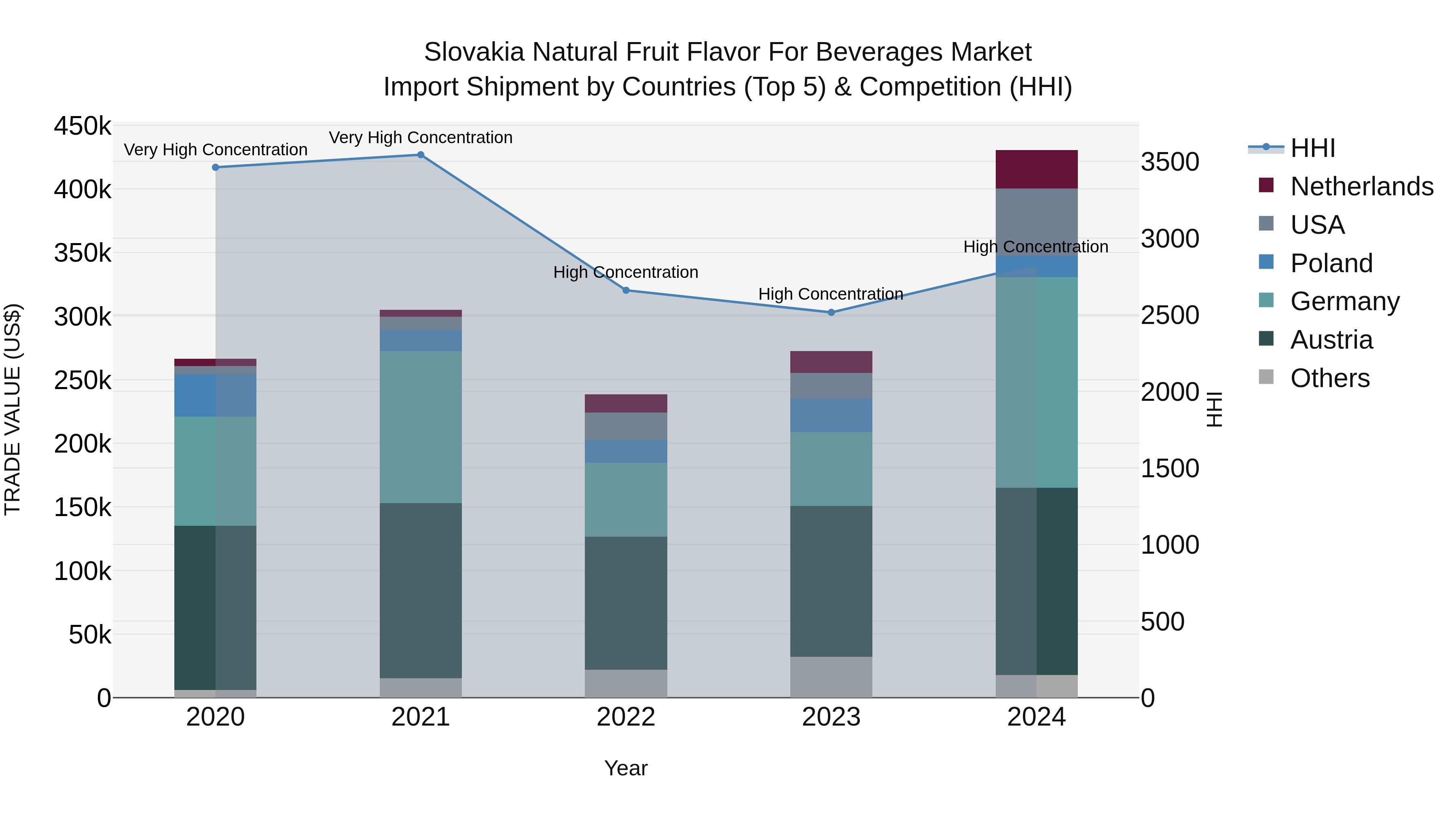 Slovakia Natural Fruit Flavor For Beverages Market Top 5 Importing Countries and Market Competition (HHI) Analysis