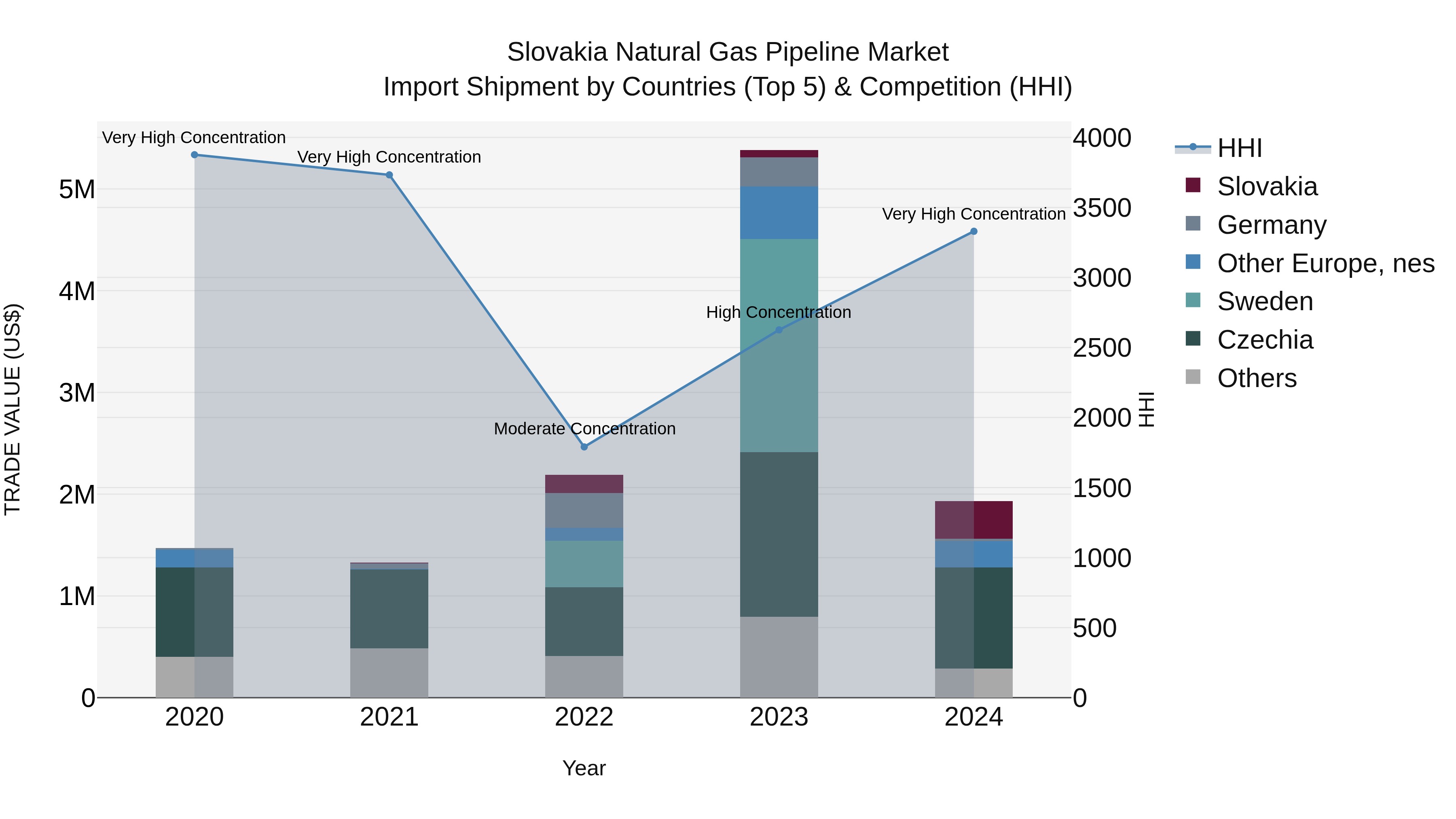 Slovakia Natural Gas Pipeline Market Top 5 Importing Countries and Market Competition (HHI) Analysis