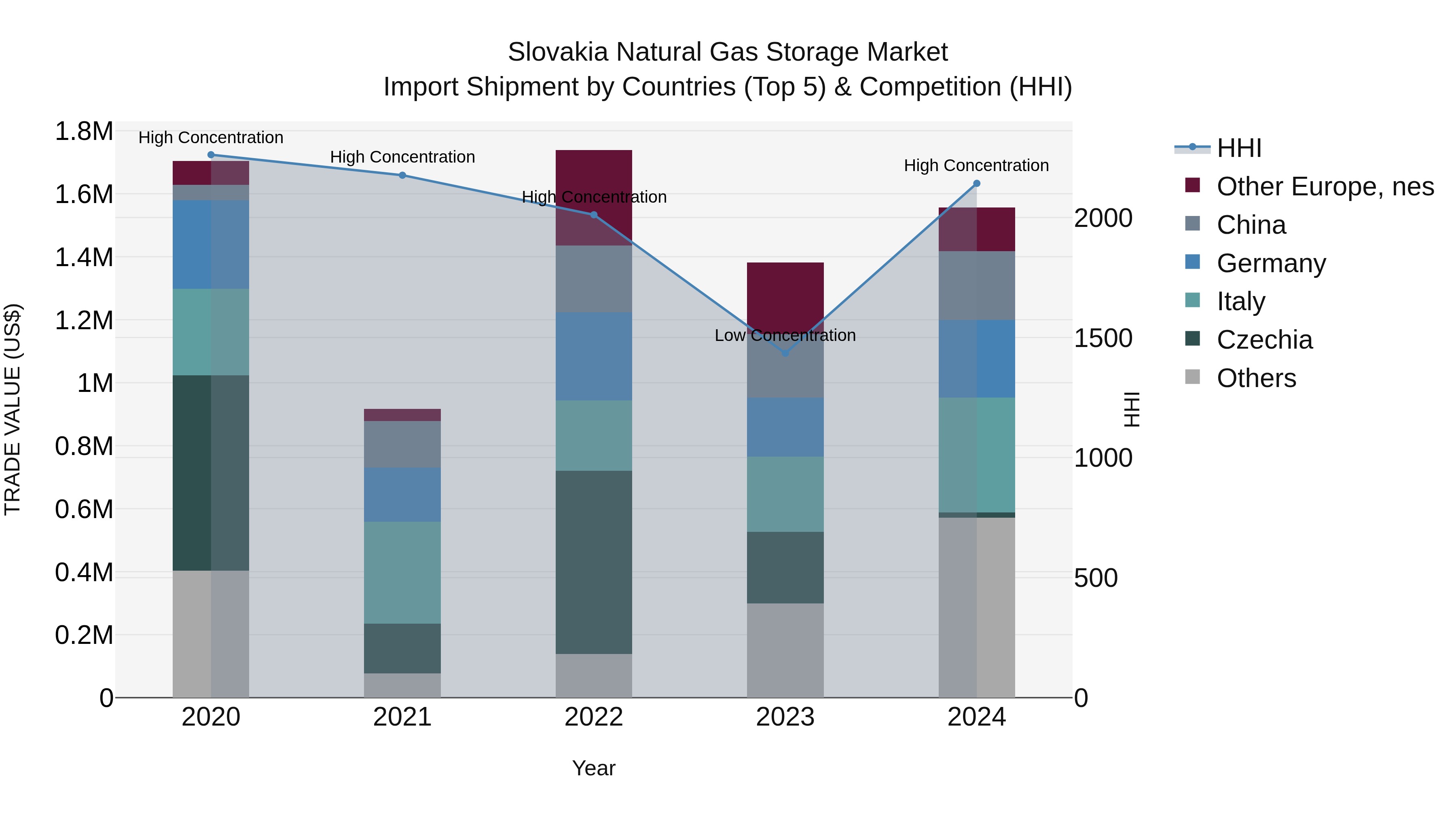 Slovakia Natural Gas Storage Market Top 5 Importing Countries and Market Competition (HHI) Analysis