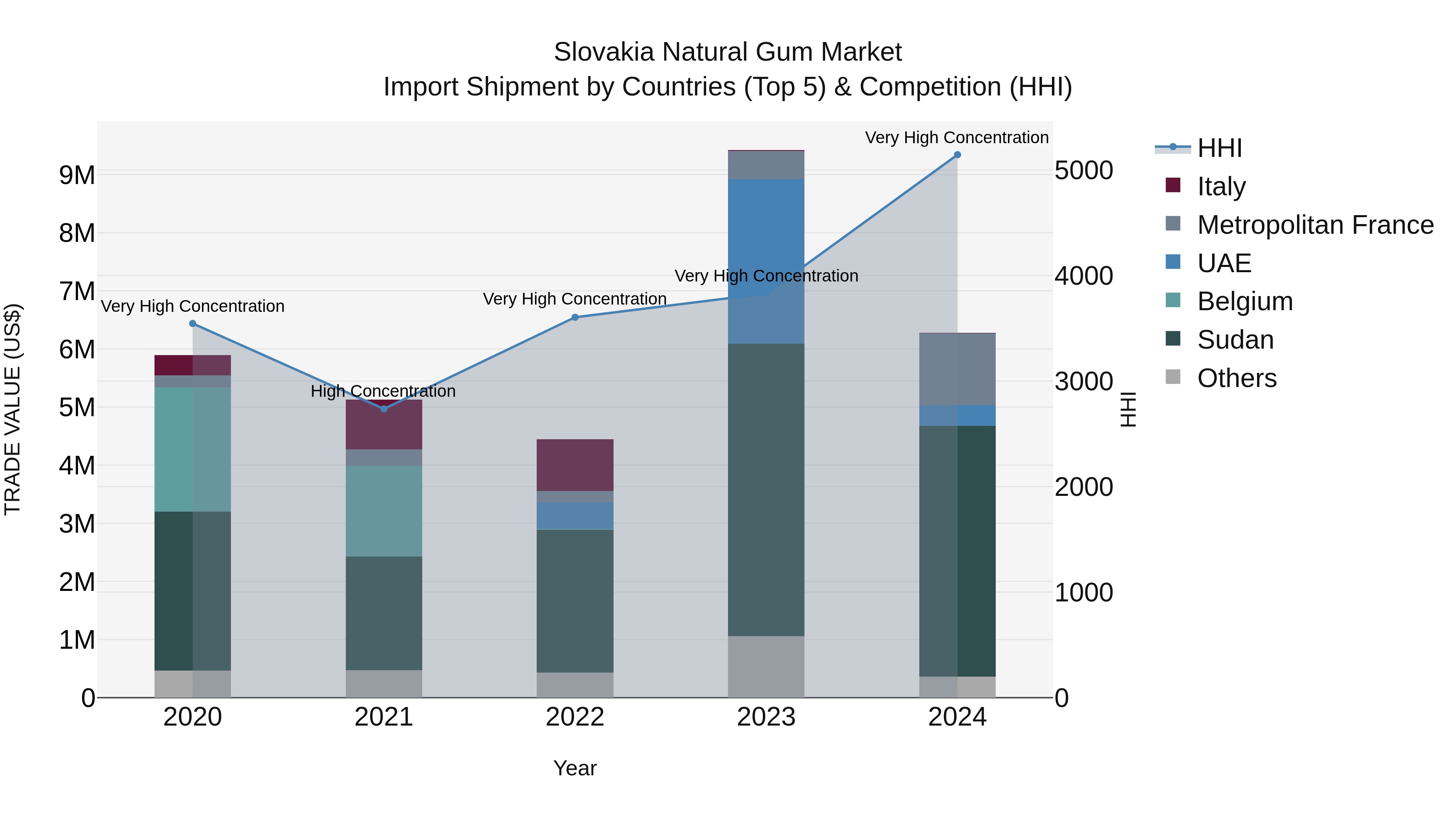 Slovakia Natural Gum Market Top 5 Importing Countries and Market Competition (HHI) Analysis