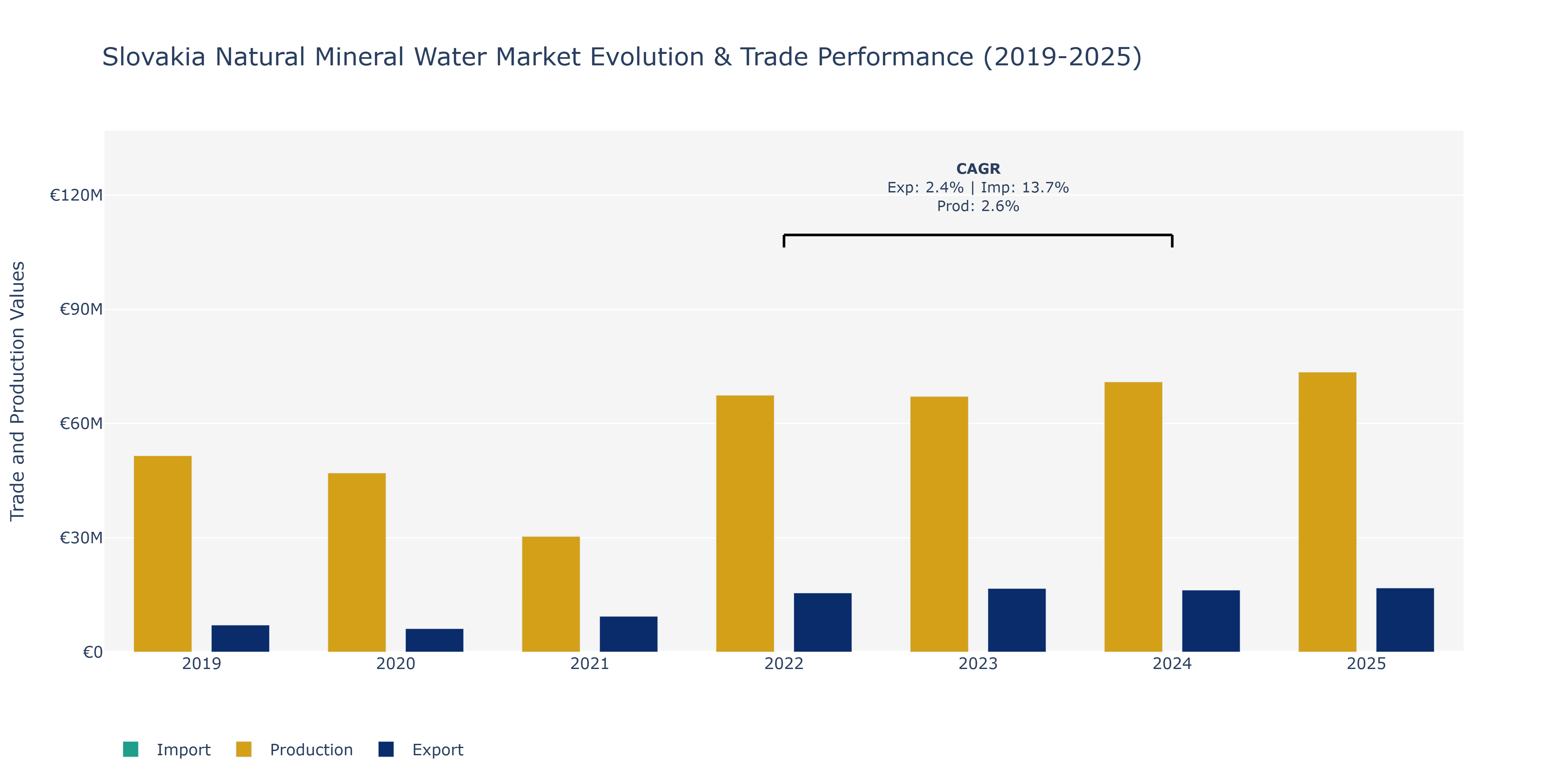 Slovakia Natural Mineral Water Market: Production & Trade Performance (2019-2025)