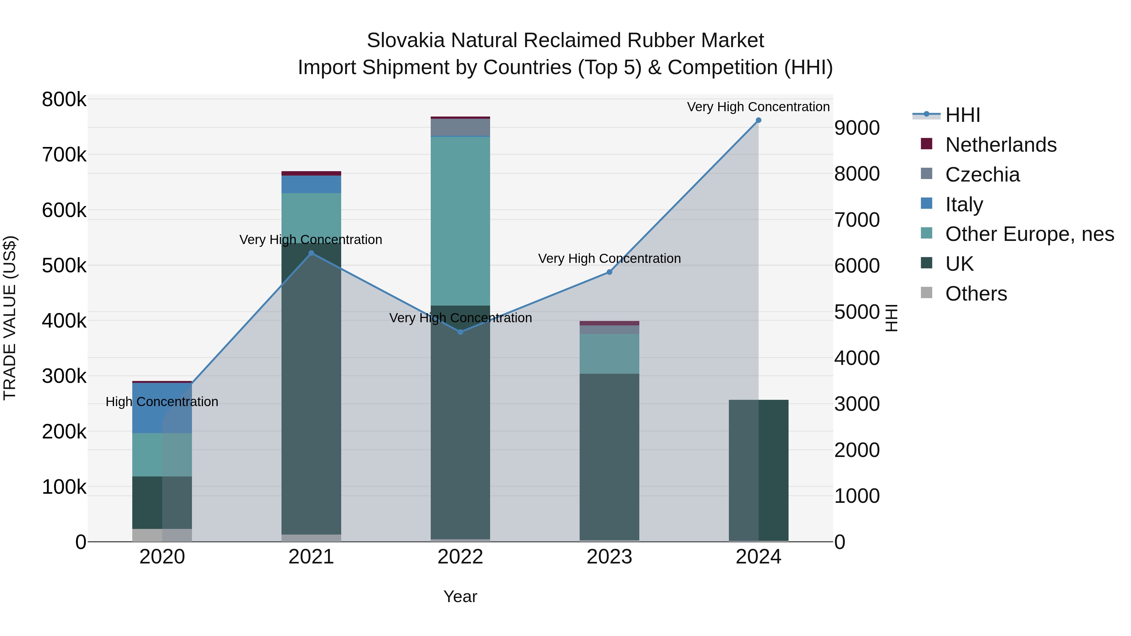 Slovakia Natural Reclaimed Rubber Market Top 5 Importing Countries and Market Competition (HHI) Analysis
