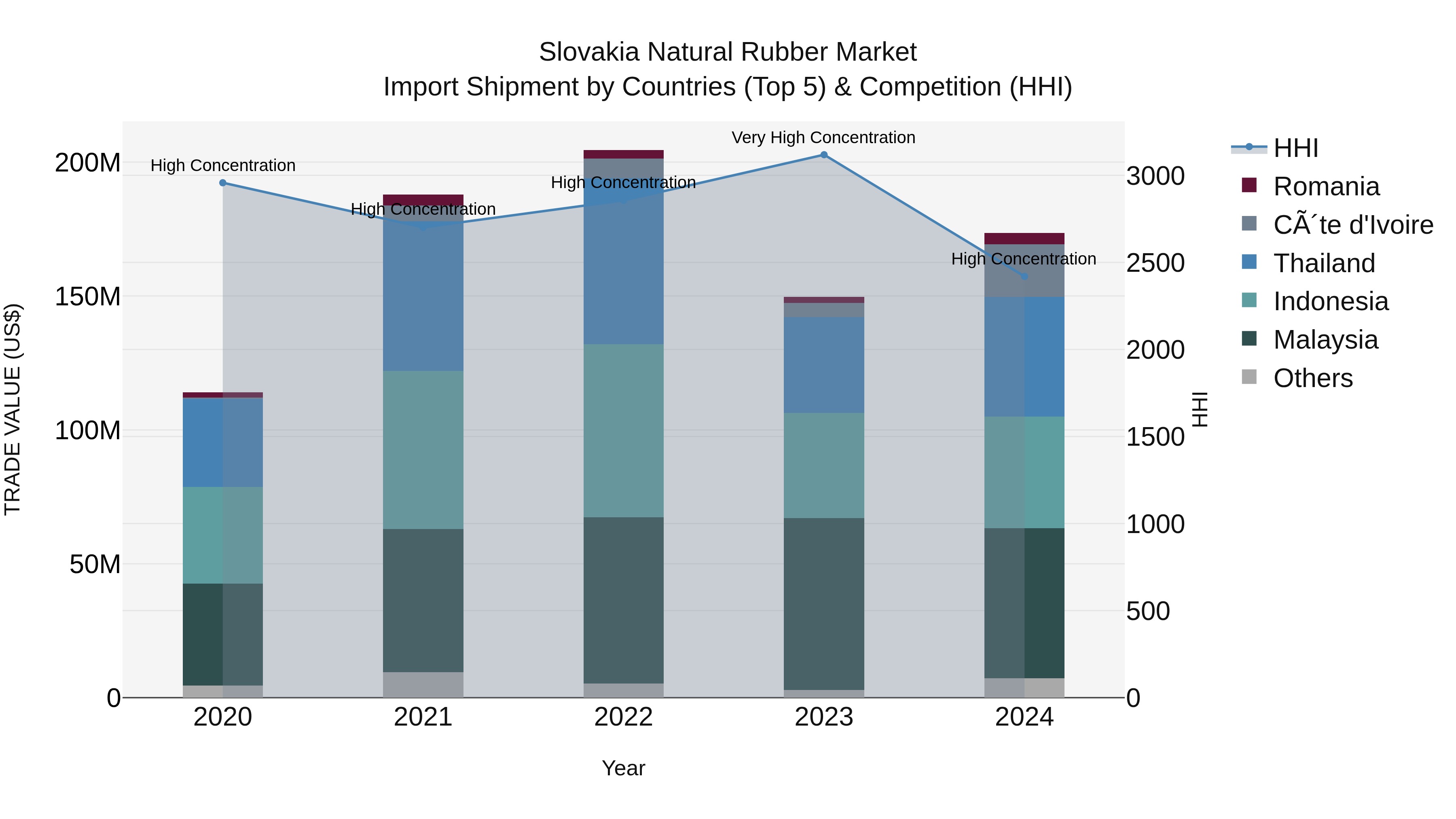 Slovakia Natural Rubber Market Top 5 Importing Countries and Market Competition (HHI) Analysis