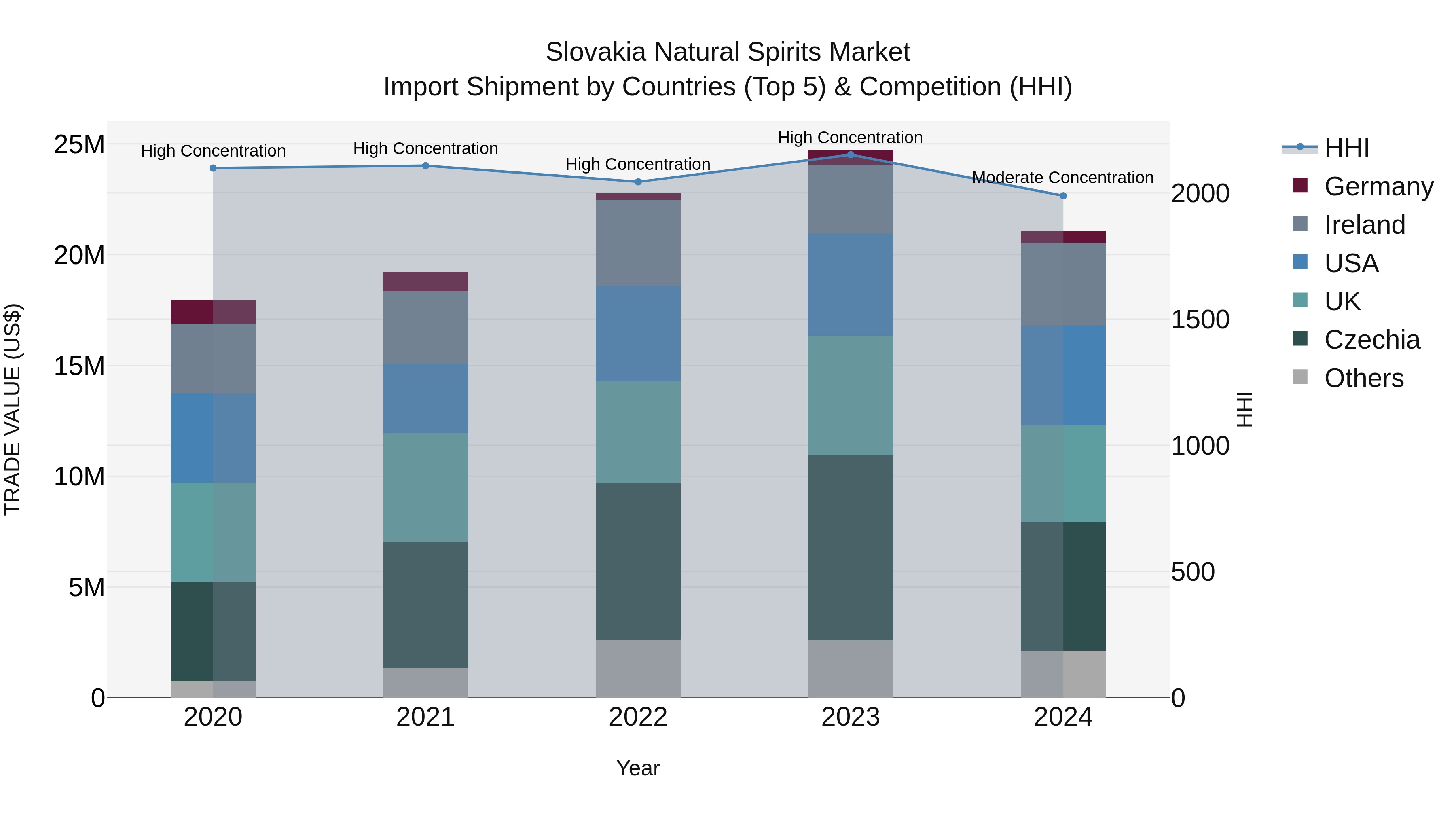 Slovakia Natural Spirits Market Top 5 Importing Countries and Market Competition (HHI) Analysis