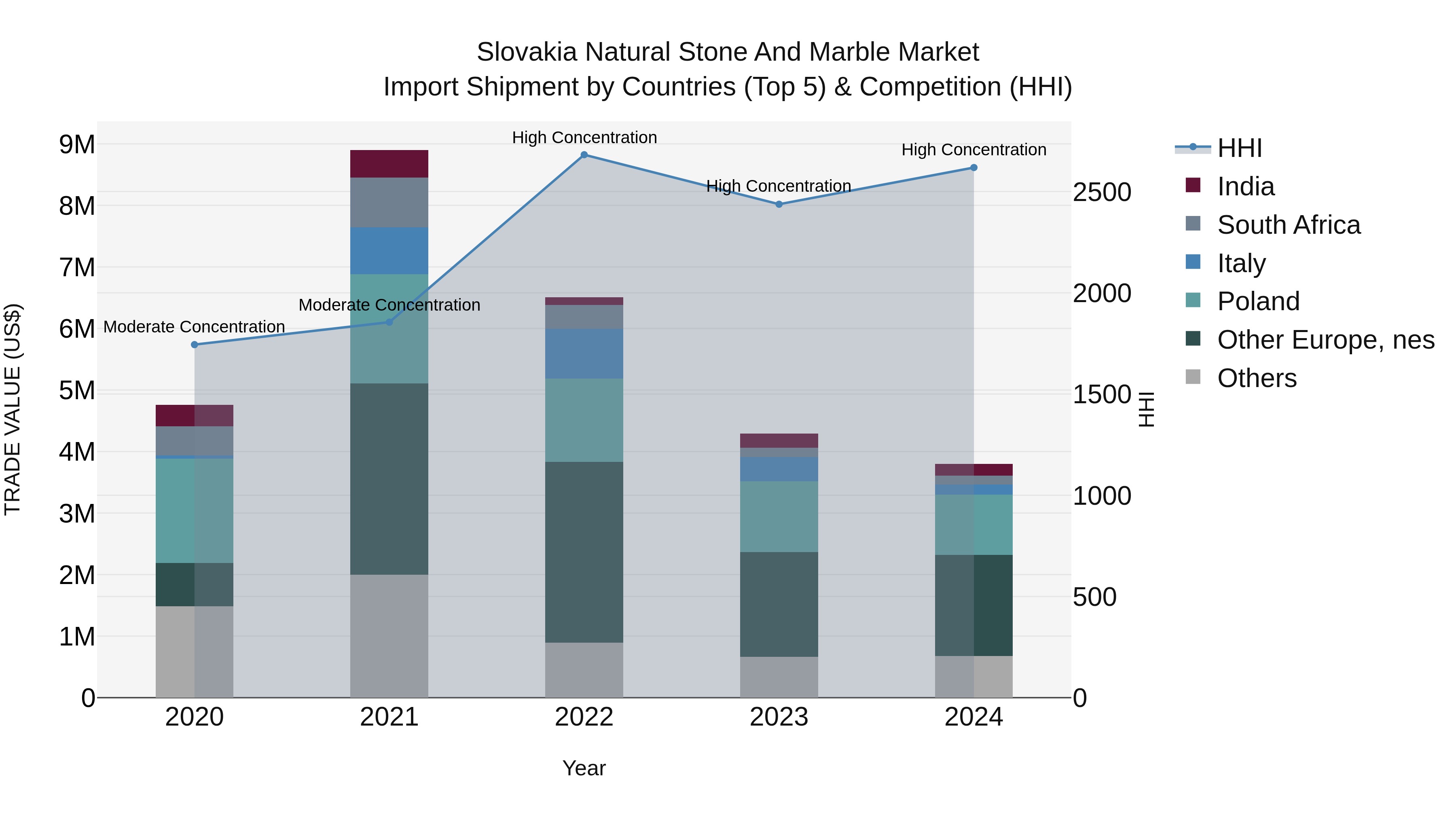 Slovakia Natural Stone And Marble Market Top 5 Importing Countries and Market Competition (HHI) Analysis