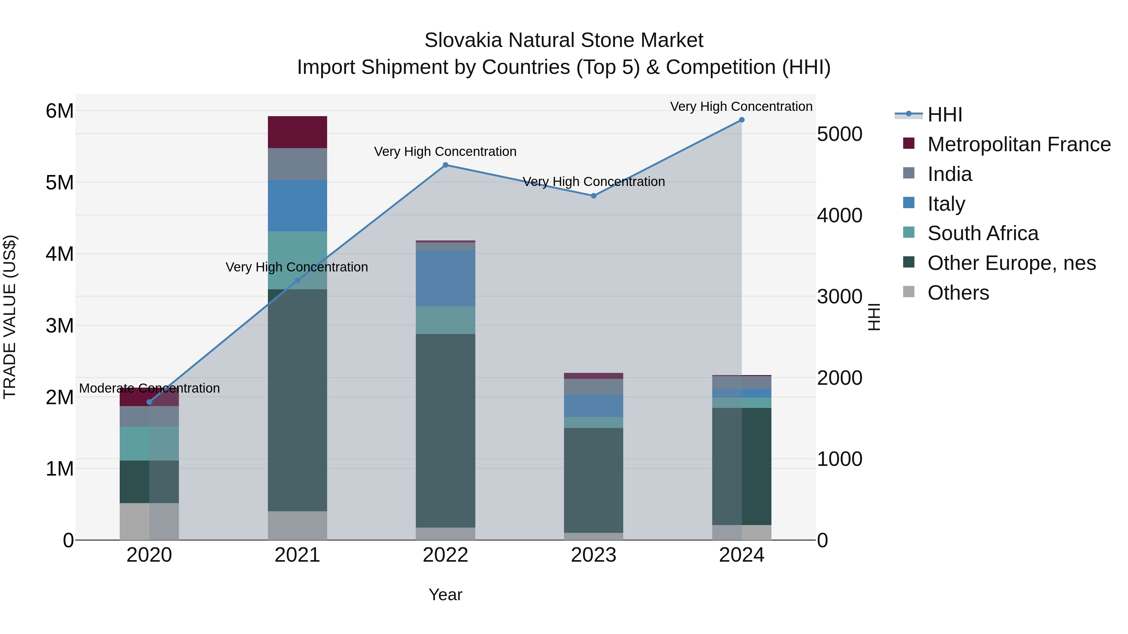 Slovakia Natural Stone Market Top 5 Importing Countries and Market Competition (HHI) Analysis