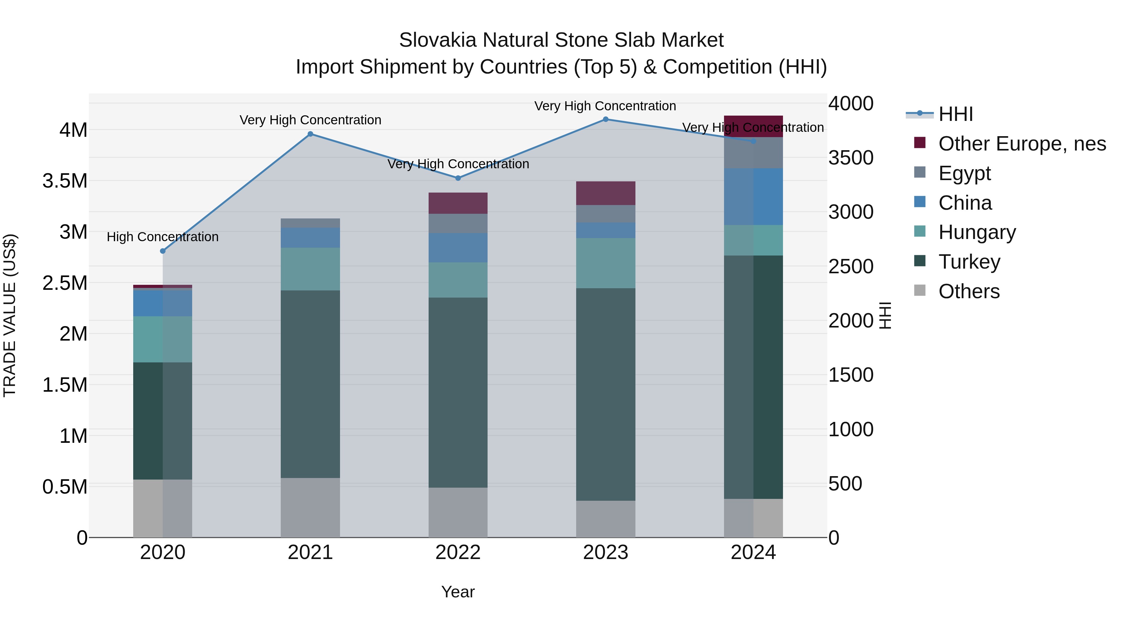 Slovakia Natural Stone Slab Market Top 5 Importing Countries and Market Competition (HHI) Analysis