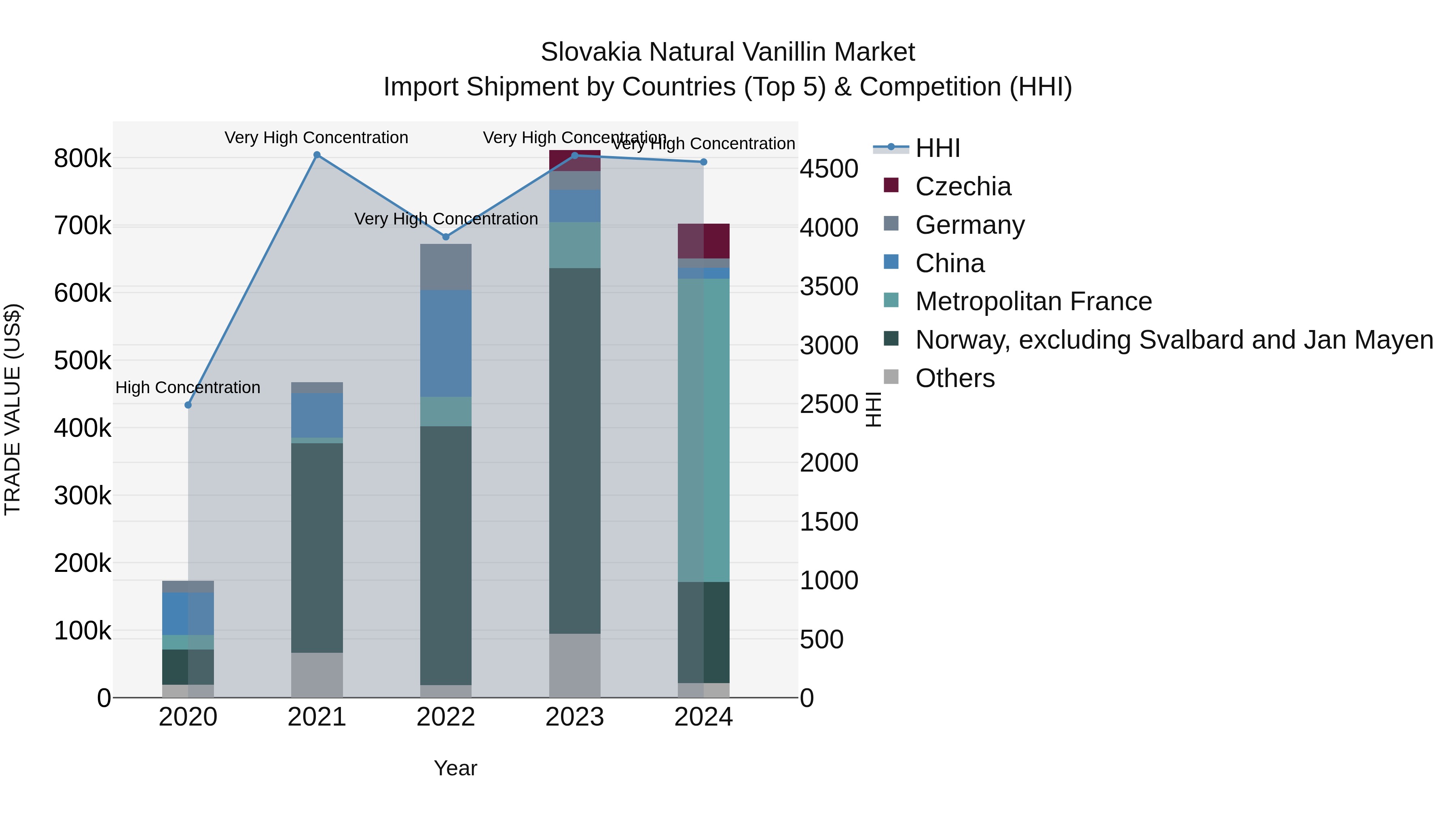 Slovakia Natural Vanillin Market Top 5 Importing Countries and Market Competition (HHI) Analysis