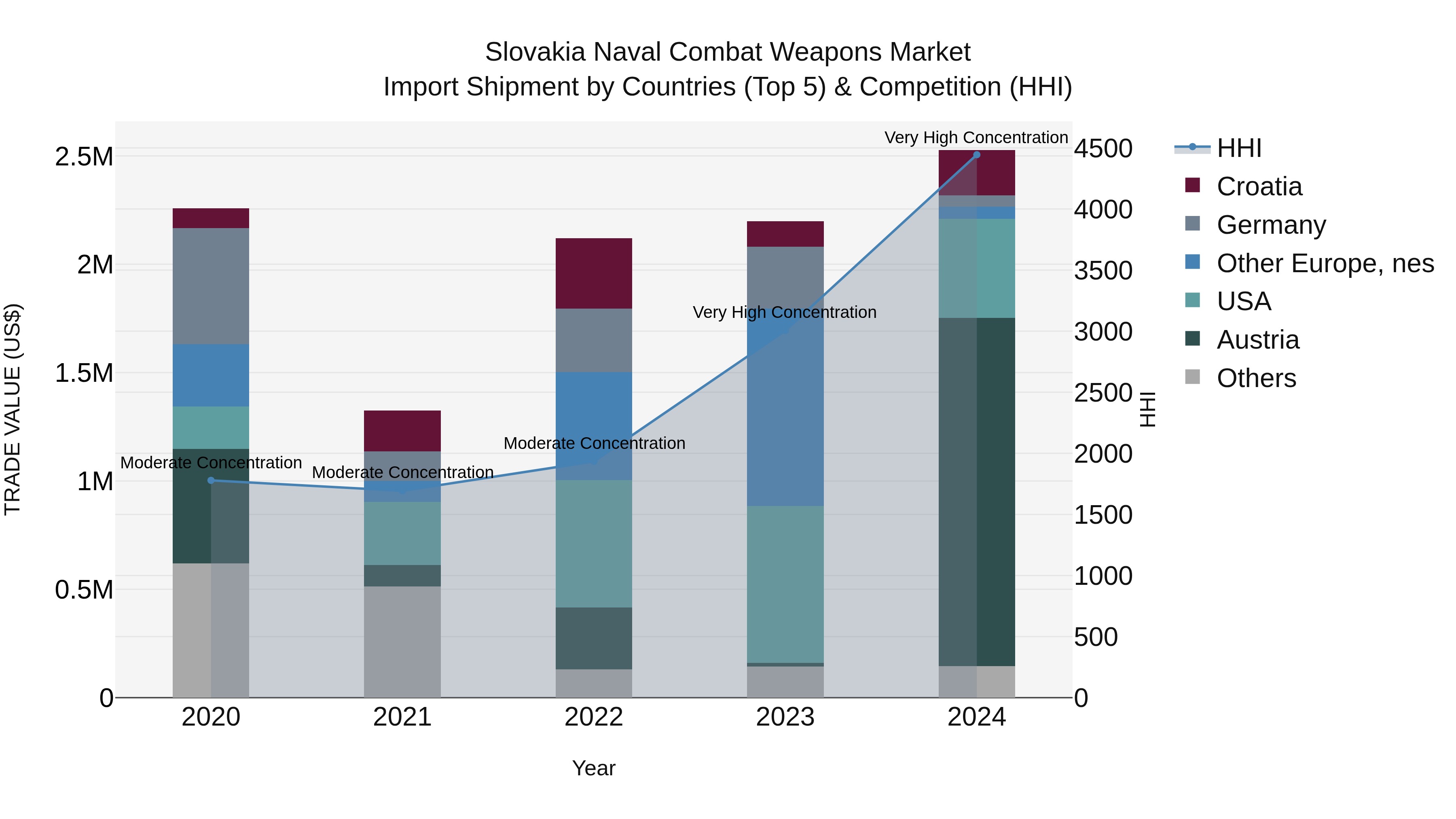 Slovakia Naval Combat Weapons Market Top 5 Importing Countries and Market Competition (HHI) Analysis