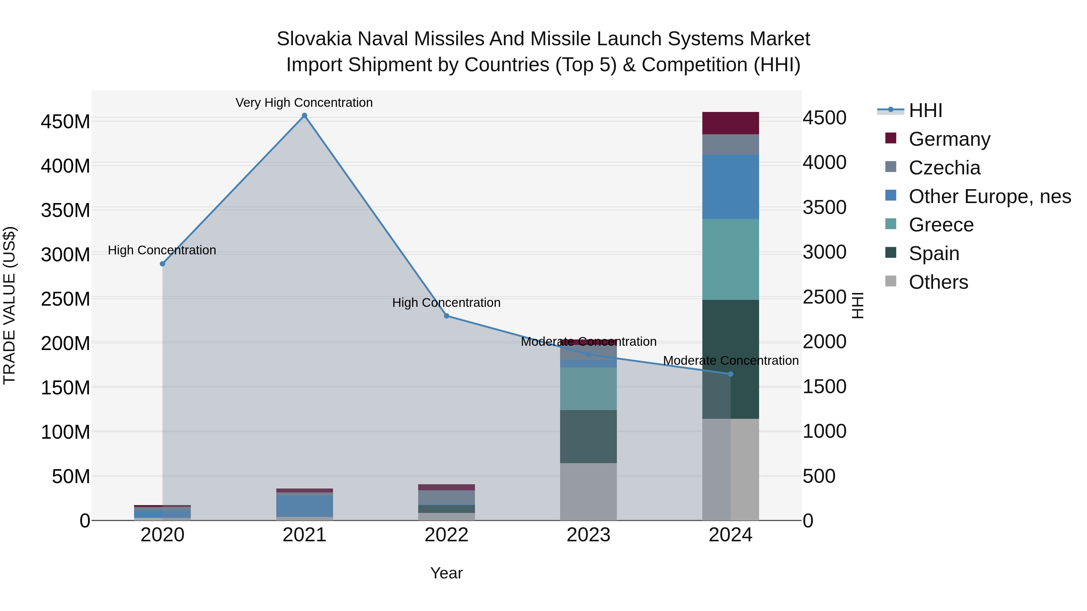Slovakia Naval Missiles And Missile Launch Systems Market Top 5 Importing Countries and Market Competition (HHI) Analysis