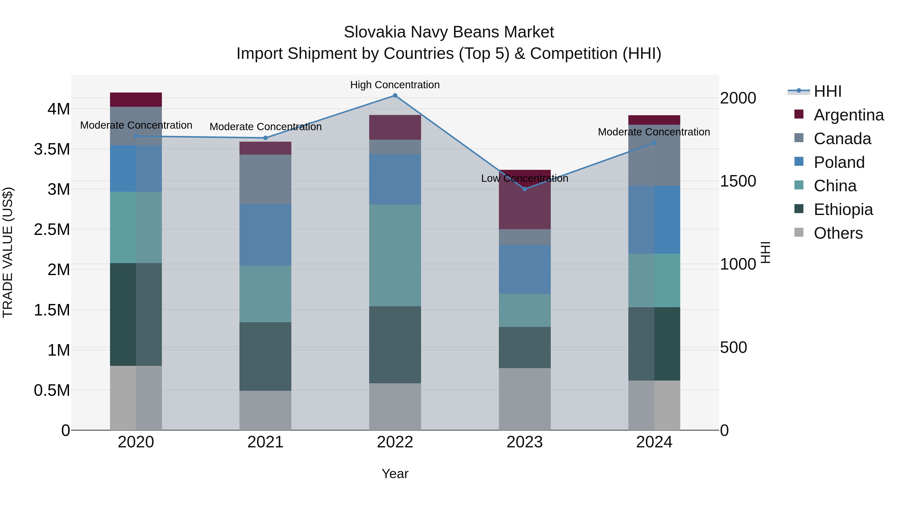 Slovakia Navy Beans Market Top 5 Importing Countries and Market Competition (HHI) Analysis