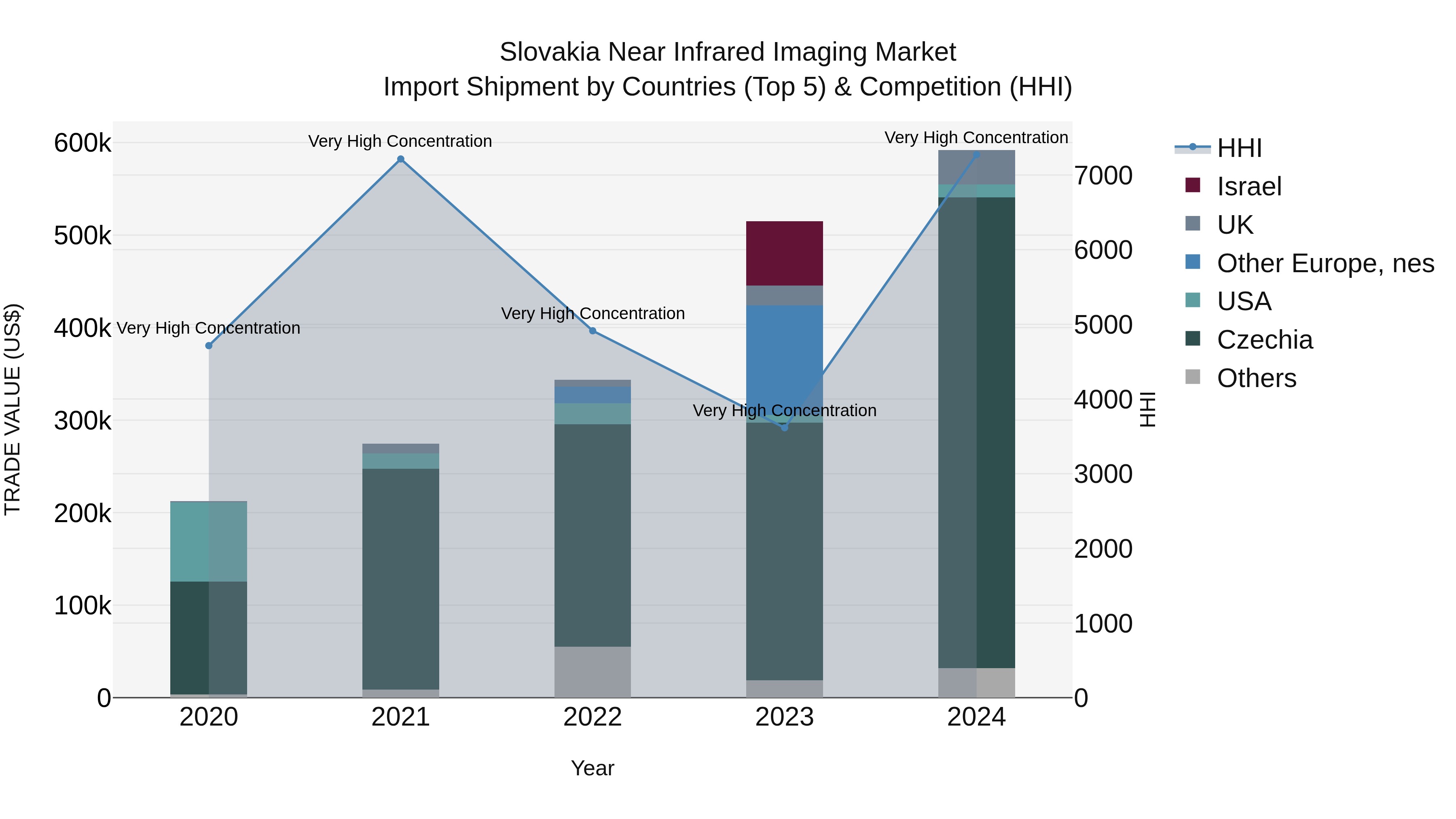 Slovakia Near Infrared Imaging Market Top 5 Importing Countries and Market Competition (HHI) Analysis