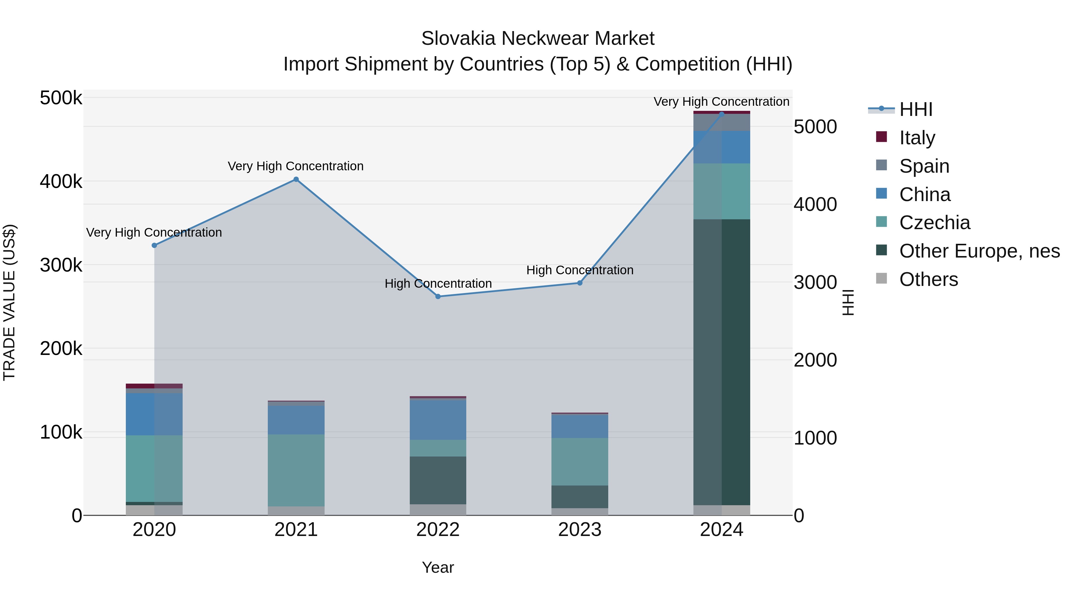 Slovakia Neckwear Market Top 5 Importing Countries and Market Competition (HHI) Analysis