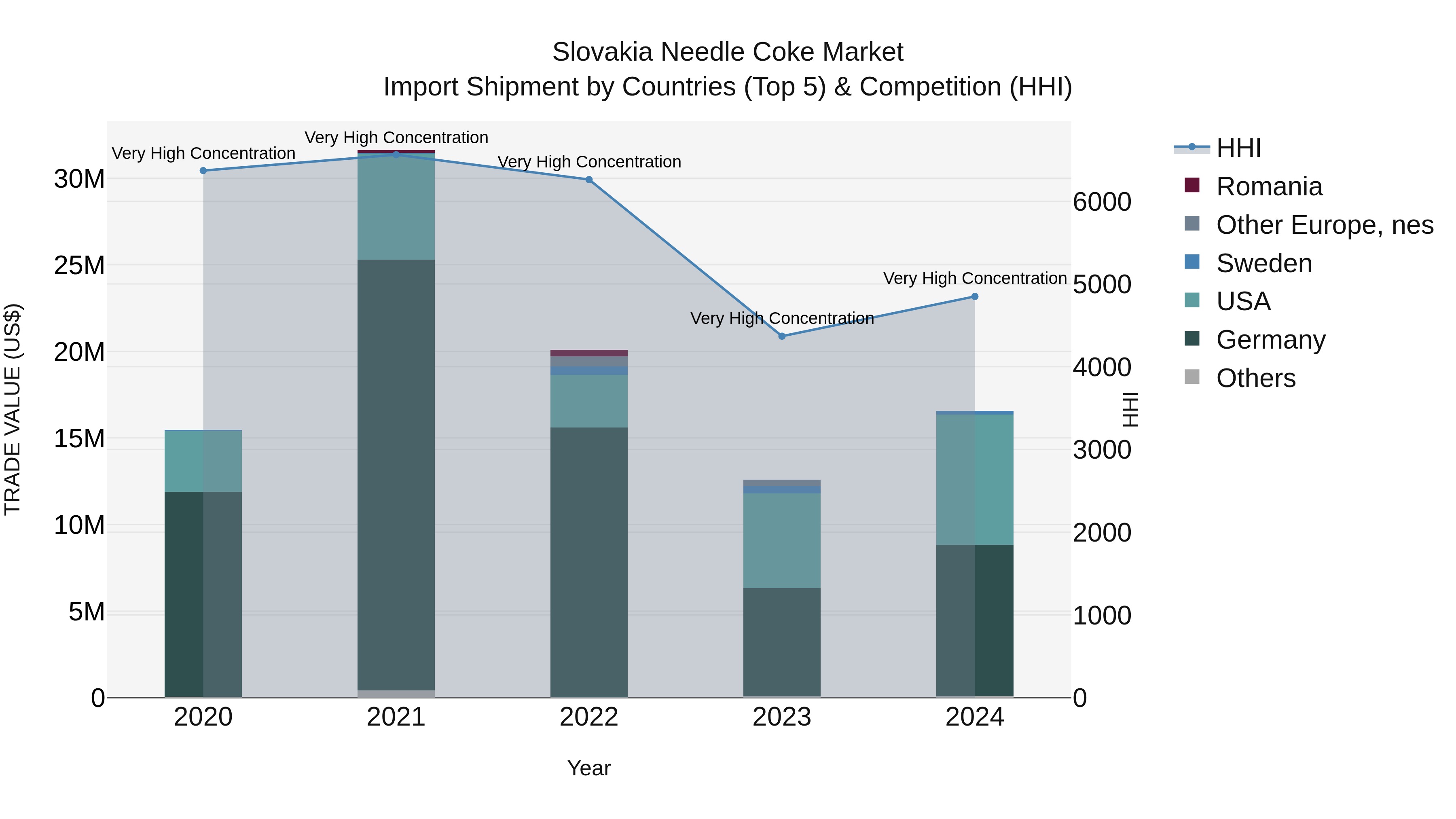 Slovakia Needle Coke Market Top 5 Importing Countries and Market Competition (HHI) Analysis