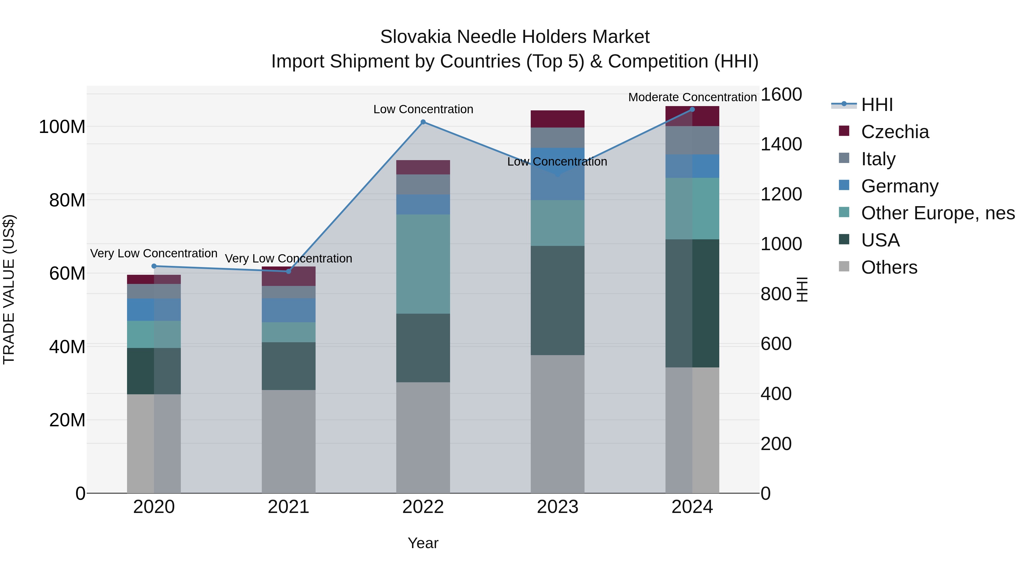 Slovakia Needle Holders Market Top 5 Importing Countries and Market Competition (HHI) Analysis