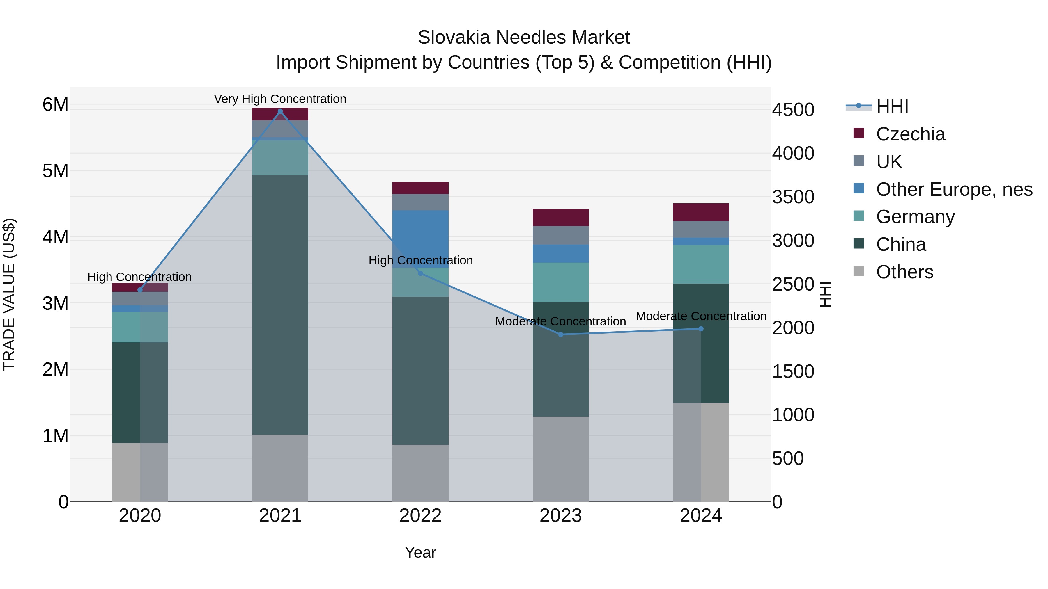 Slovakia Needles Market Top 5 Importing Countries and Market Competition (HHI) Analysis