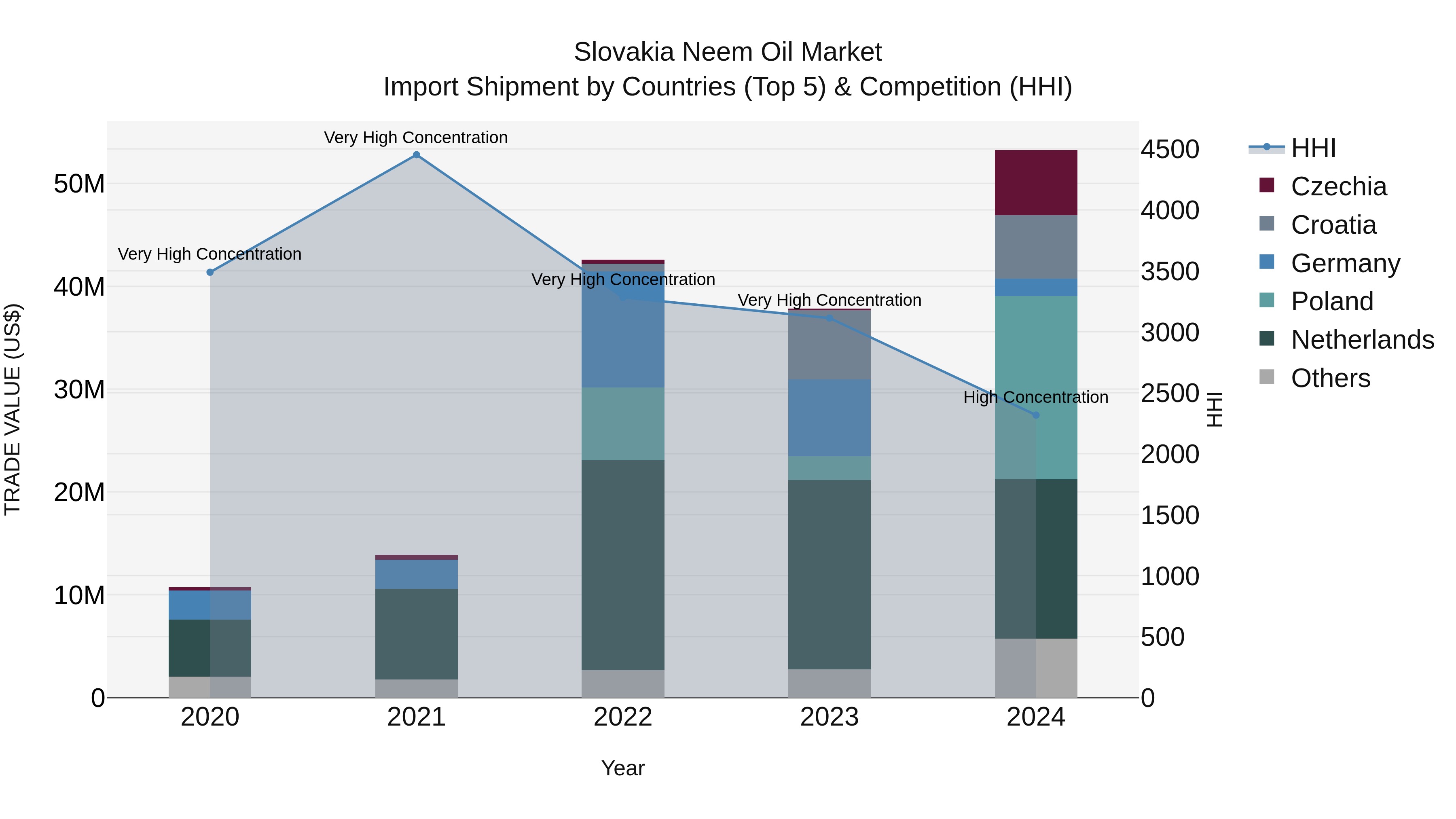 Slovakia Neem Oil Market Top 5 Importing Countries and Market Competition (HHI) Analysis