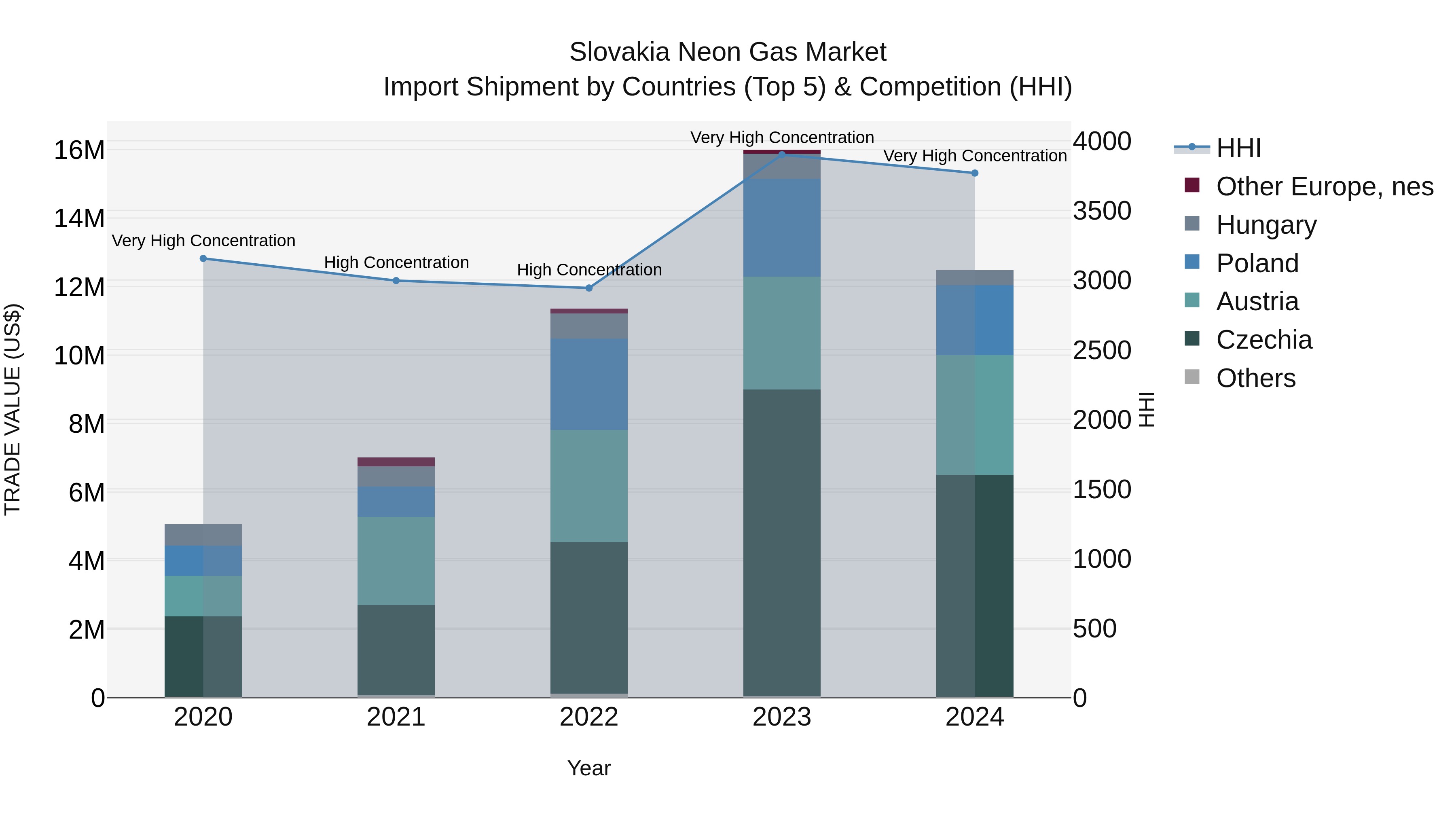 Slovakia Neon Gas Market Top 5 Importing Countries and Market Competition (HHI) Analysis