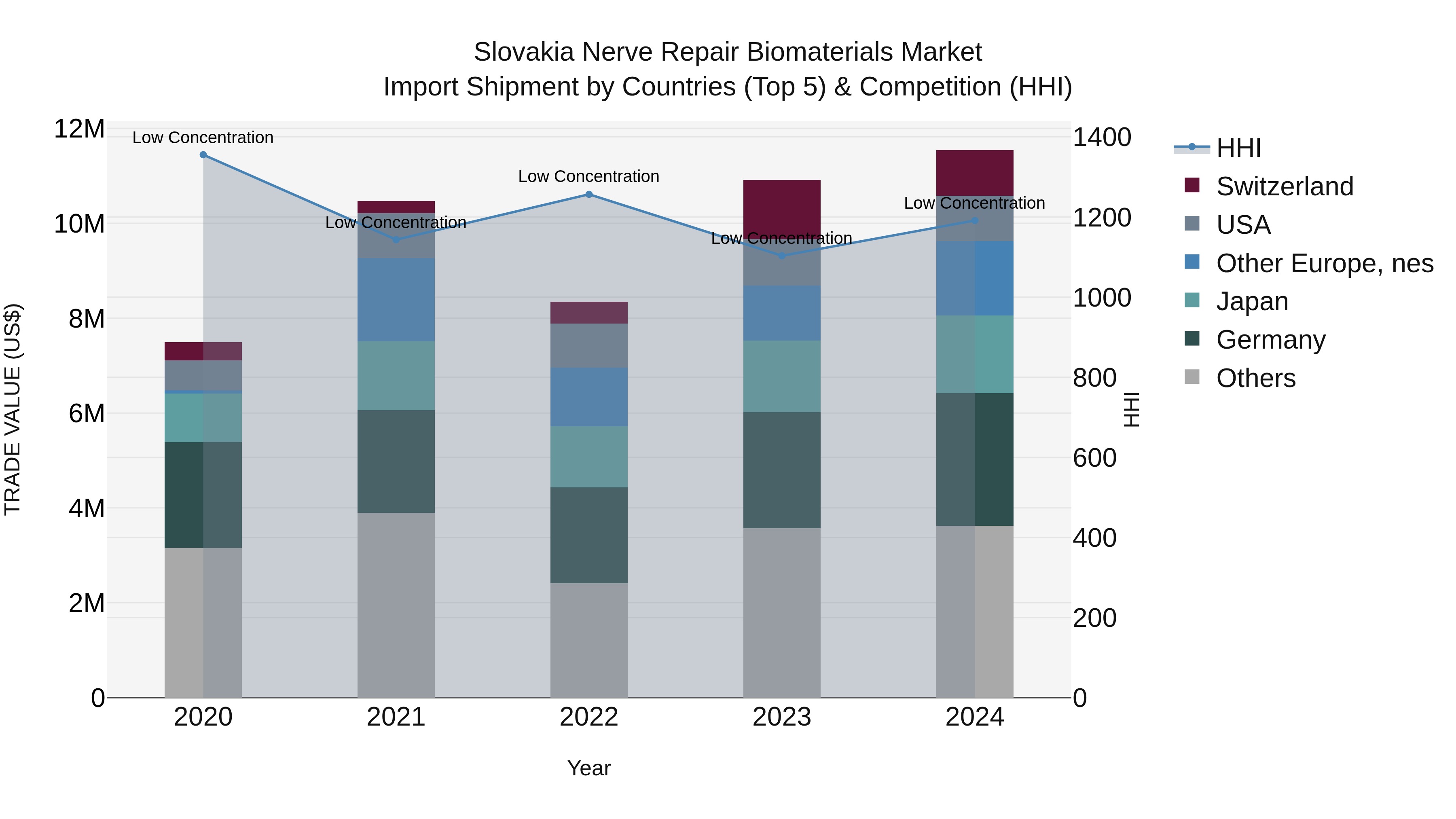 Slovakia Nerve Repair Biomaterials Market Top 5 Importing Countries and Market Competition (HHI) Analysis