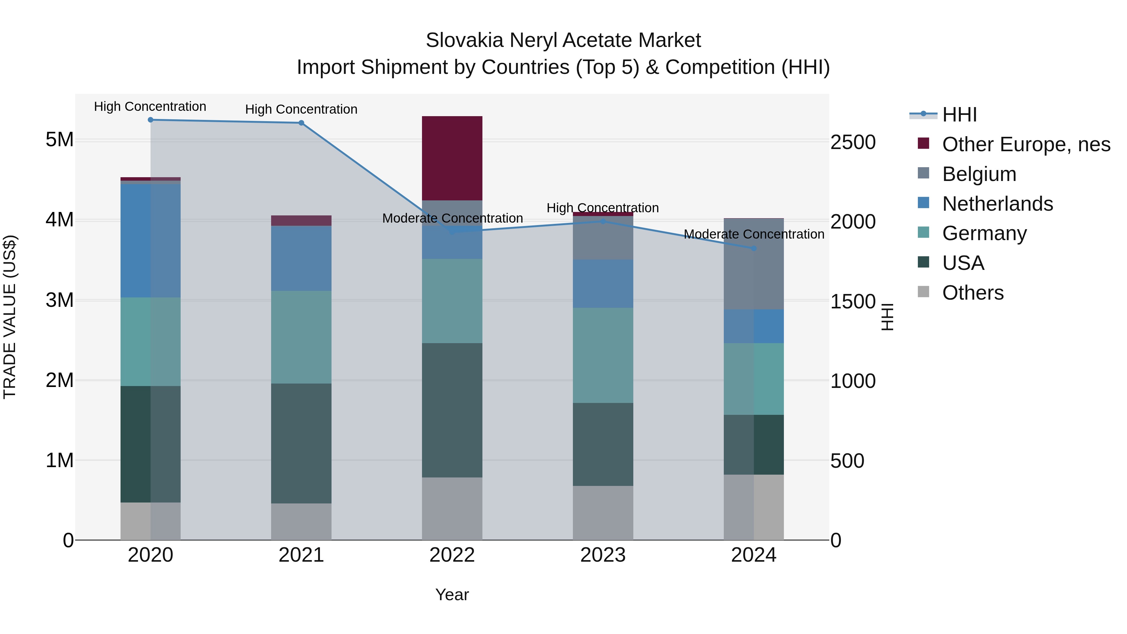 Slovakia Neryl Acetate Market Top 5 Importing Countries and Market Competition (HHI) Analysis