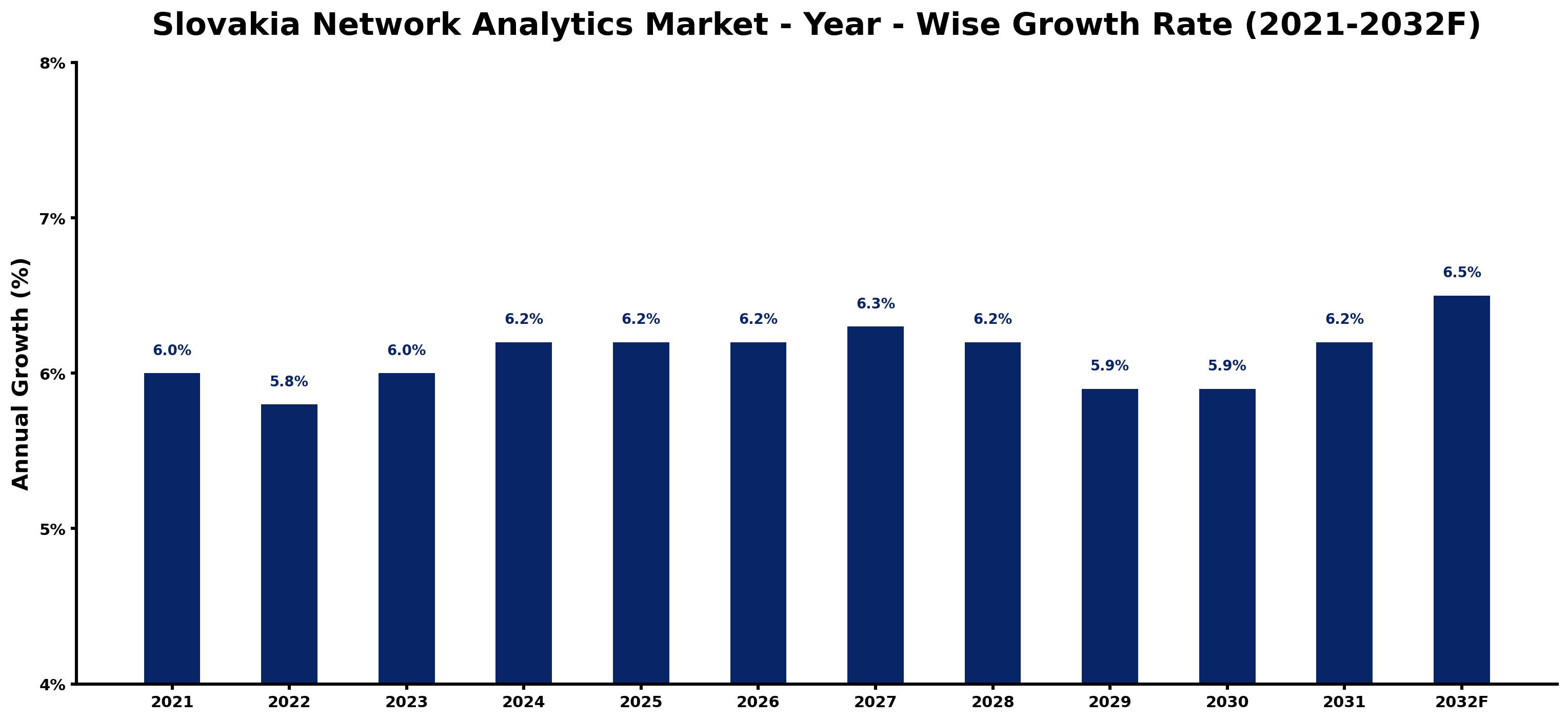Slovakia Network Analytics Market Year-wise Growth Rate and Key Drivers