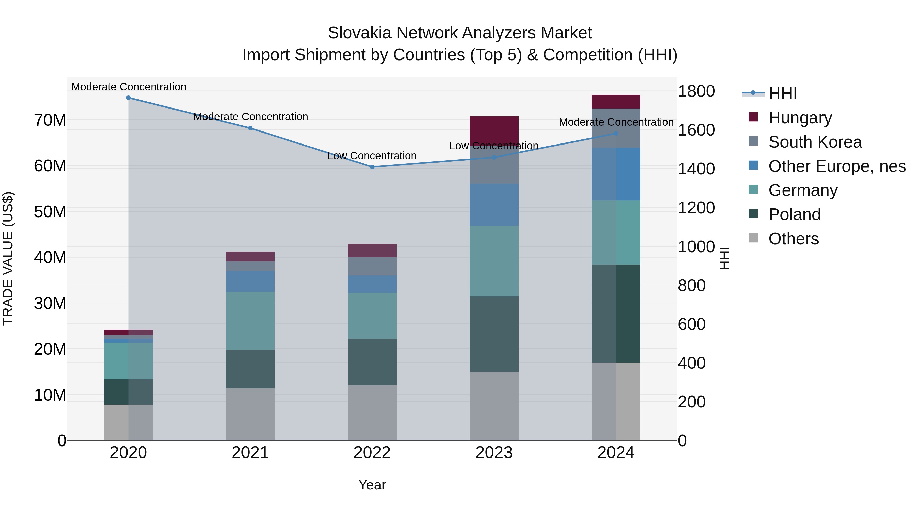 Slovakia Network Analyzers Market Top 5 Importing Countries and Market Competition (HHI) Analysis