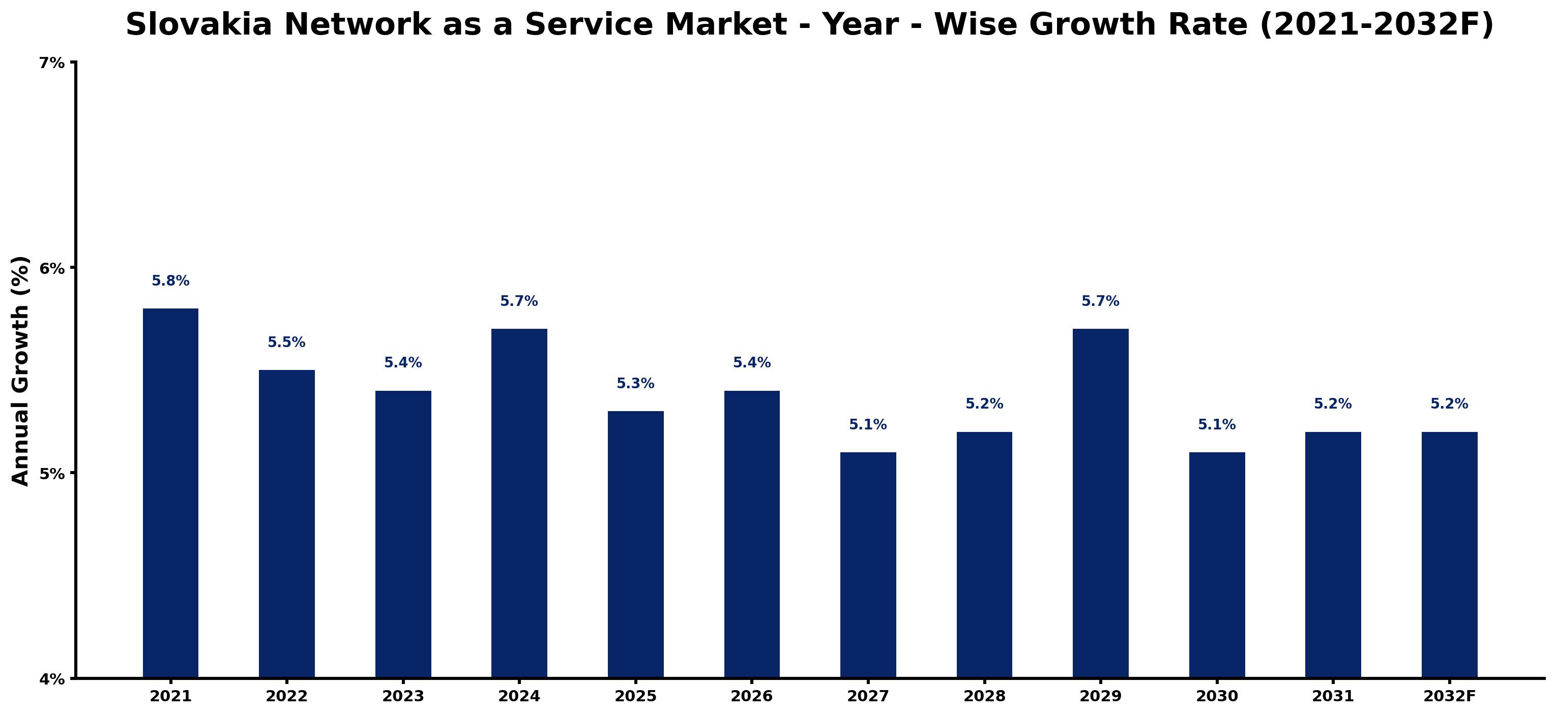 Slovakia Network as a Service Market Year-wise Growth Rate and Key Drivers