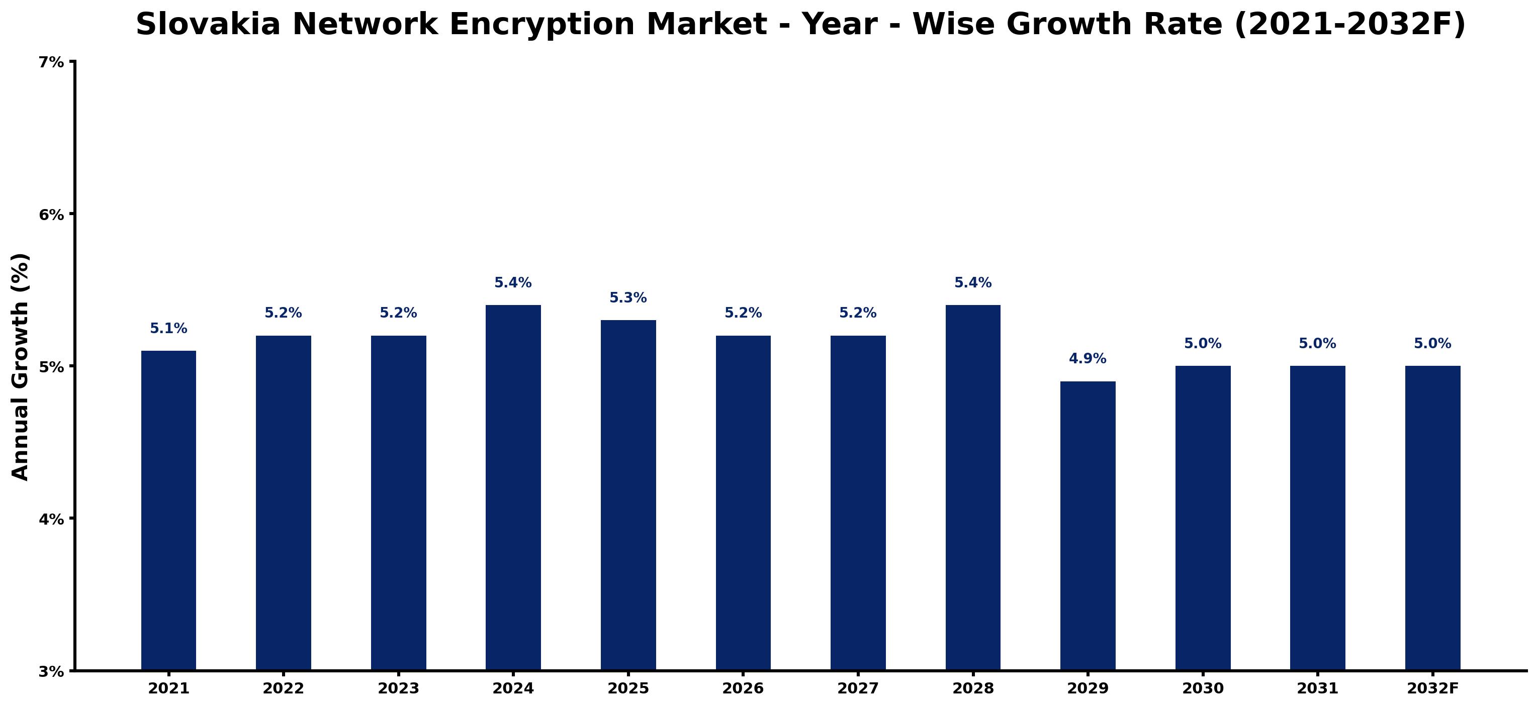 Slovakia Network Encryption Market Year-wise Growth Rate and Key Drivers