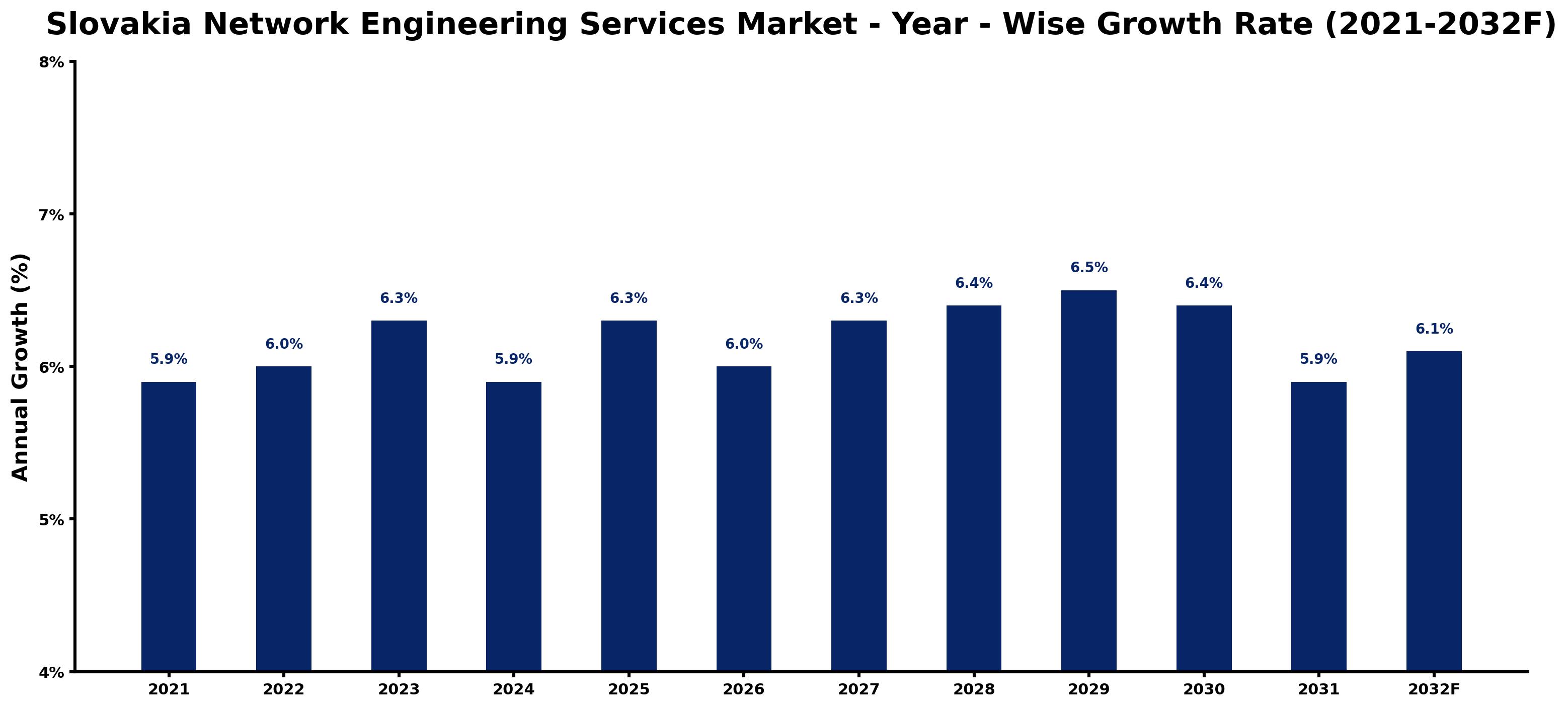 Slovakia Network Engineering Services Market Year-wise Growth Rate and Key Drivers