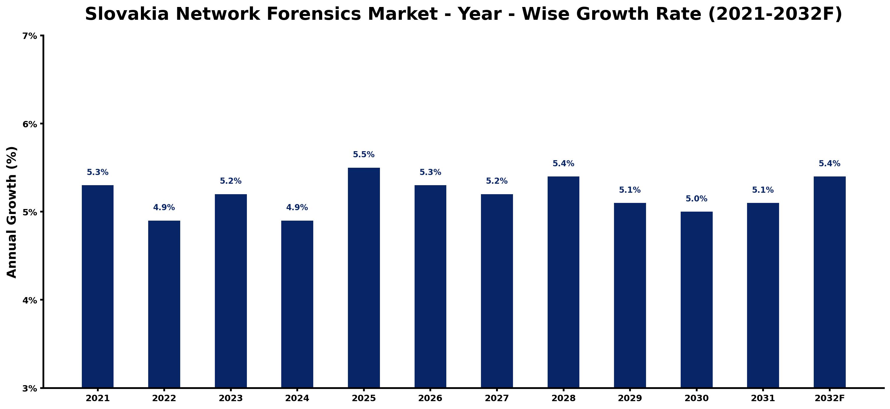 Slovakia Network Forensics Market Year-wise Growth Rate and Key Drivers