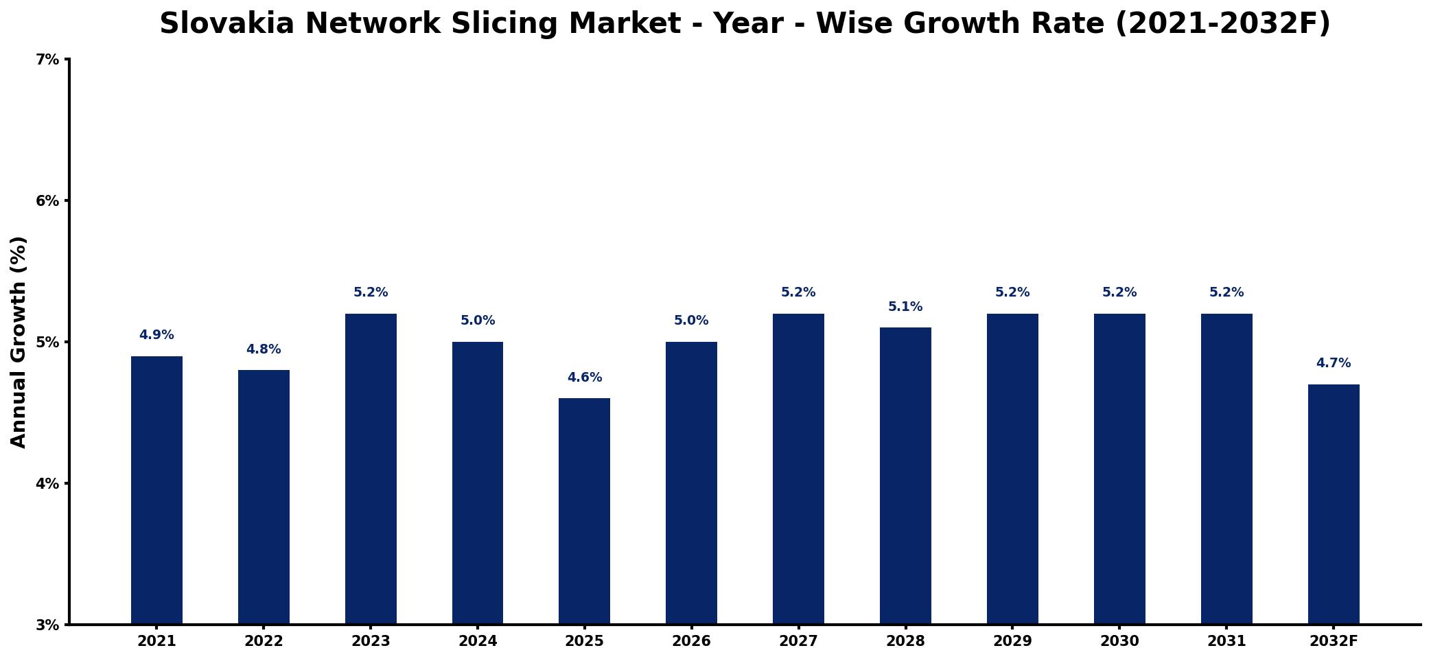 Slovakia Network Slicing Market Year-wise Growth Rate and Key Drivers