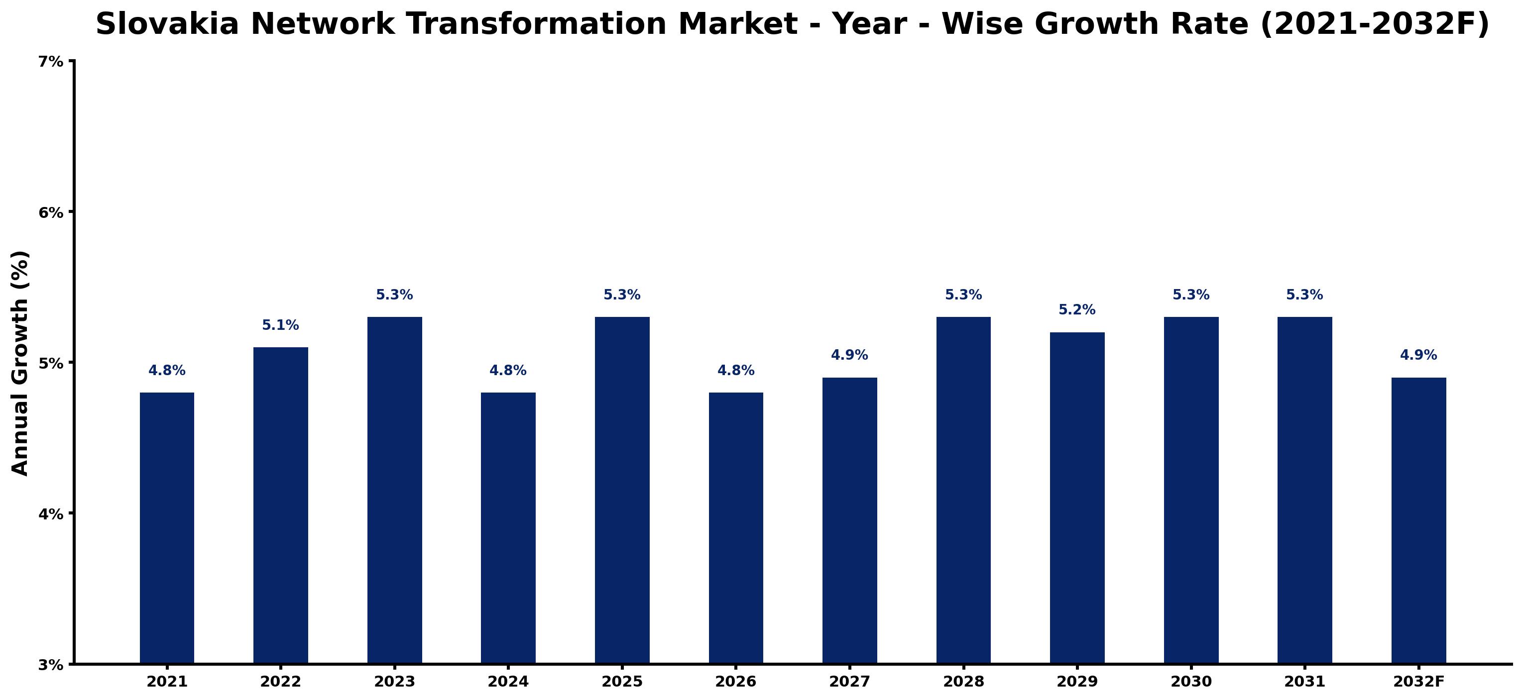 Slovakia Network Transformation Market Year-wise Growth Rate and Key Drivers