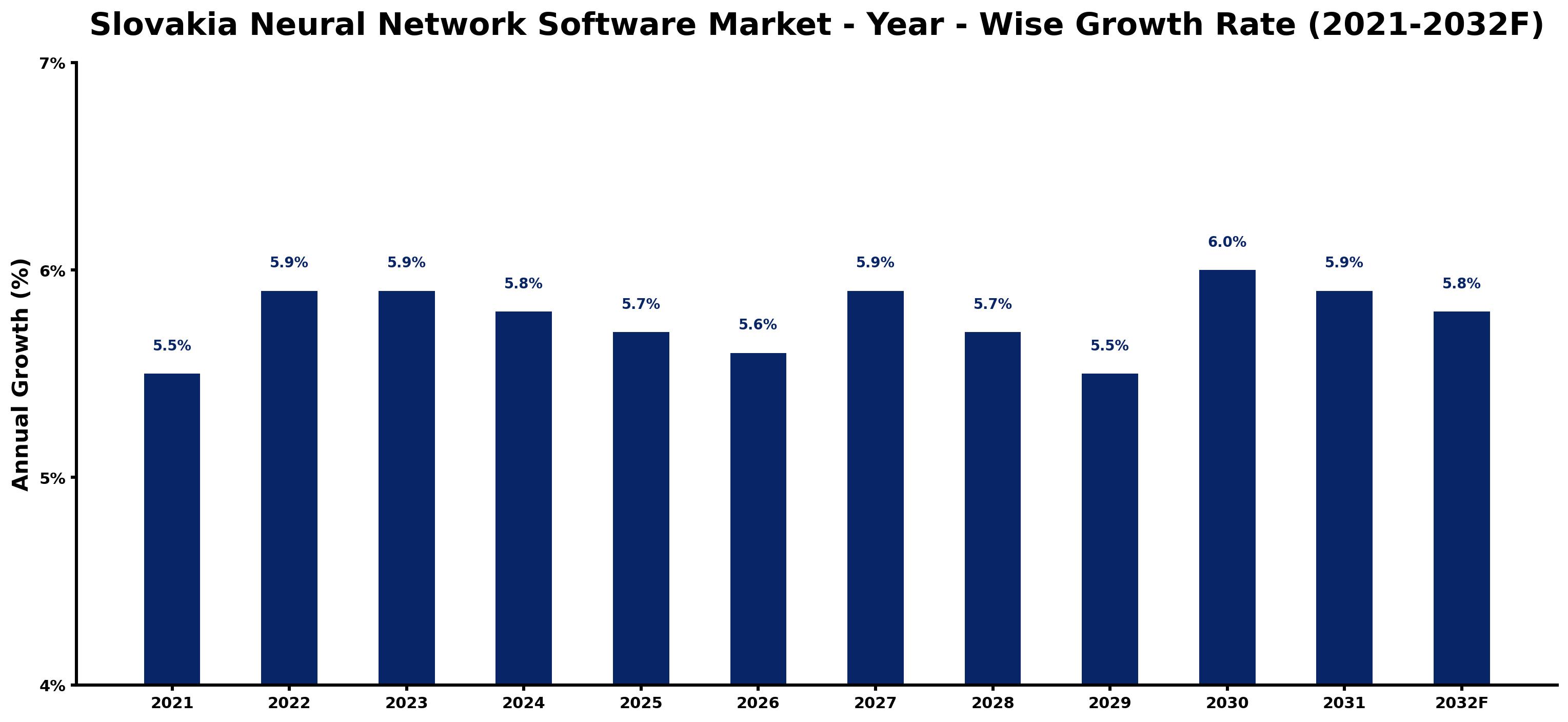 Slovakia Neural Network Software Market Year-wise Growth Rate and Key Drivers