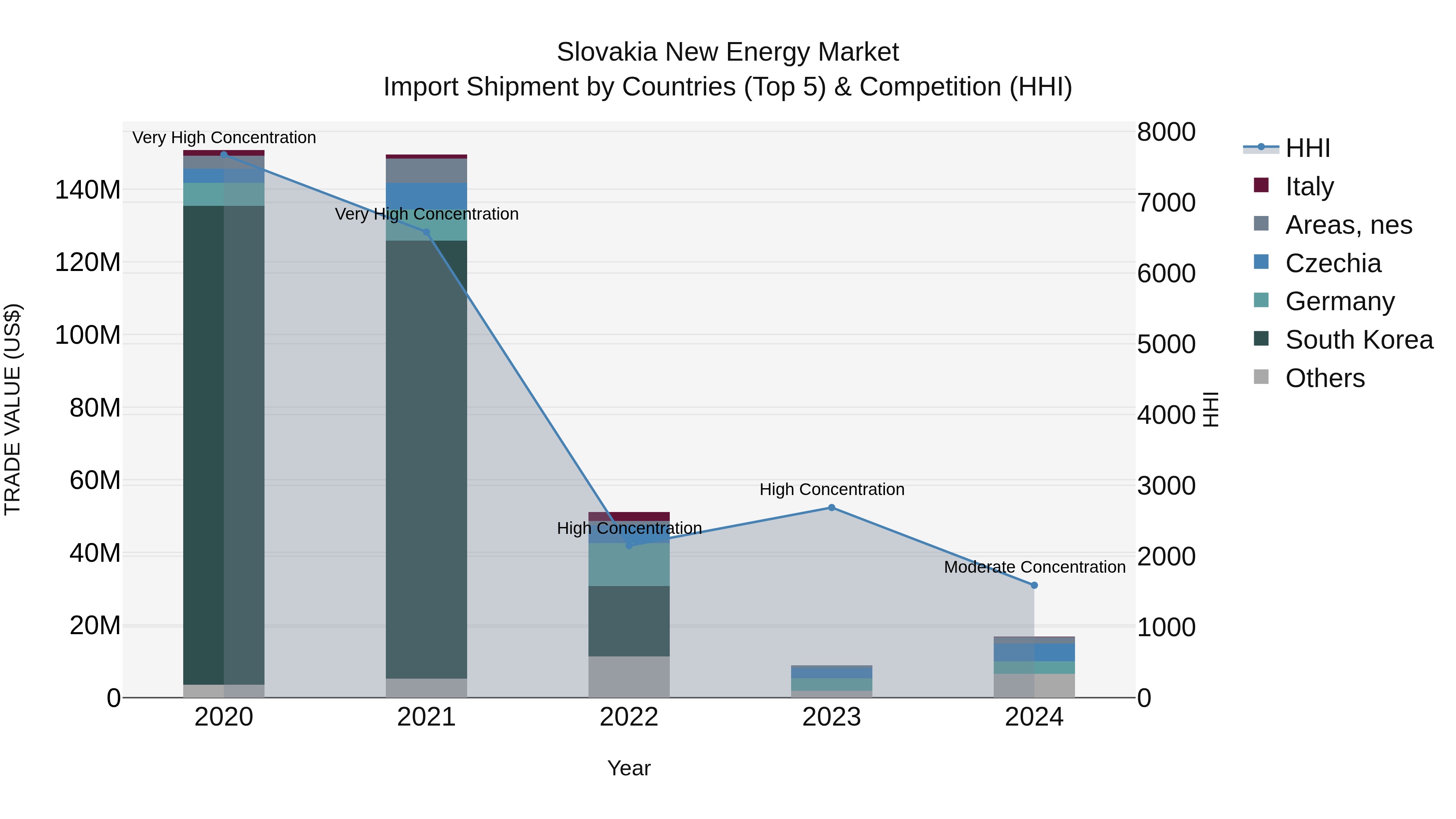 Slovakia New Energy Market Top 5 Importing Countries and Market Competition (HHI) Analysis