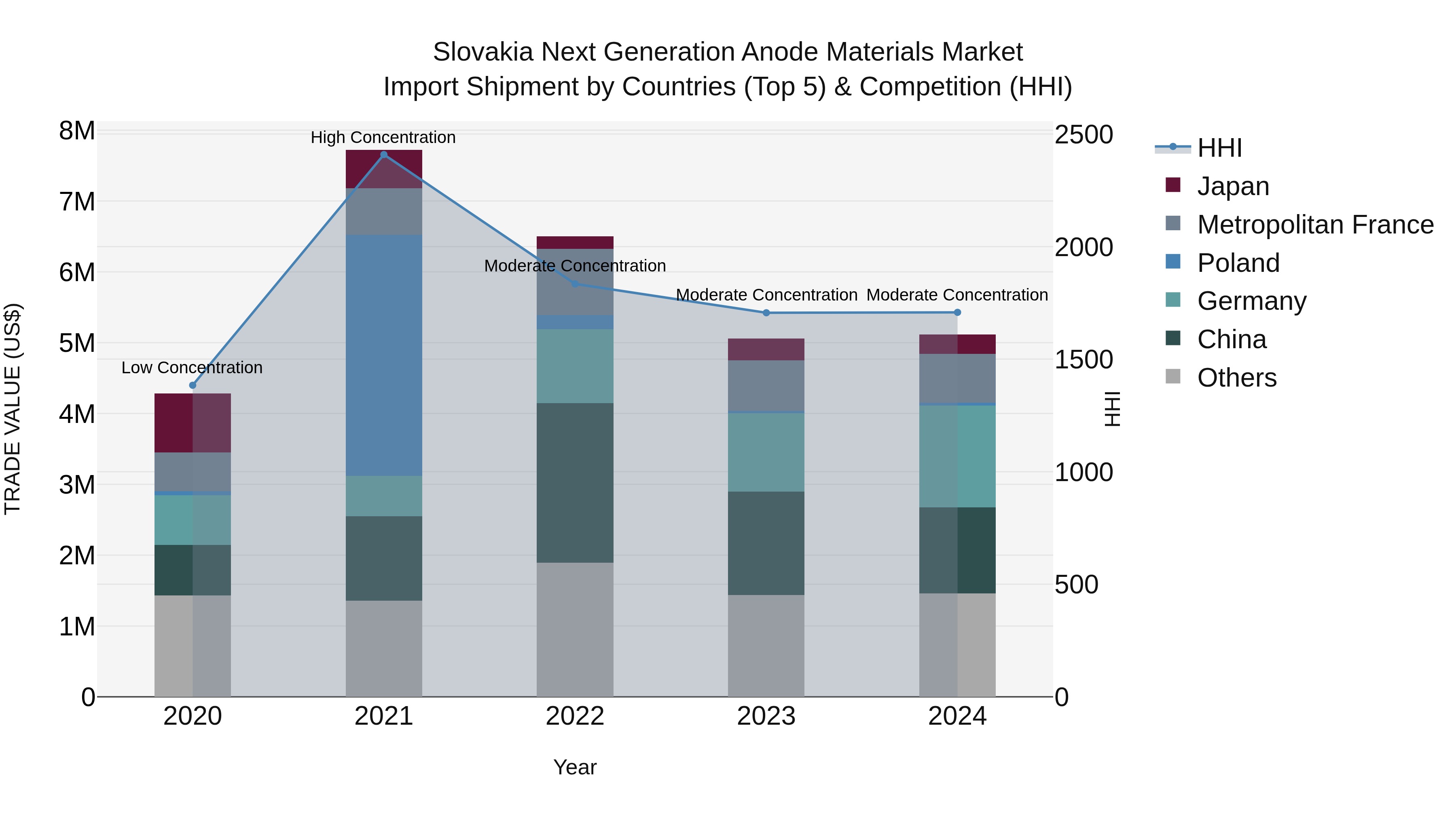 Slovakia Next Generation Anode Materials Market Top 5 Importing Countries and Market Competition (HHI) Analysis