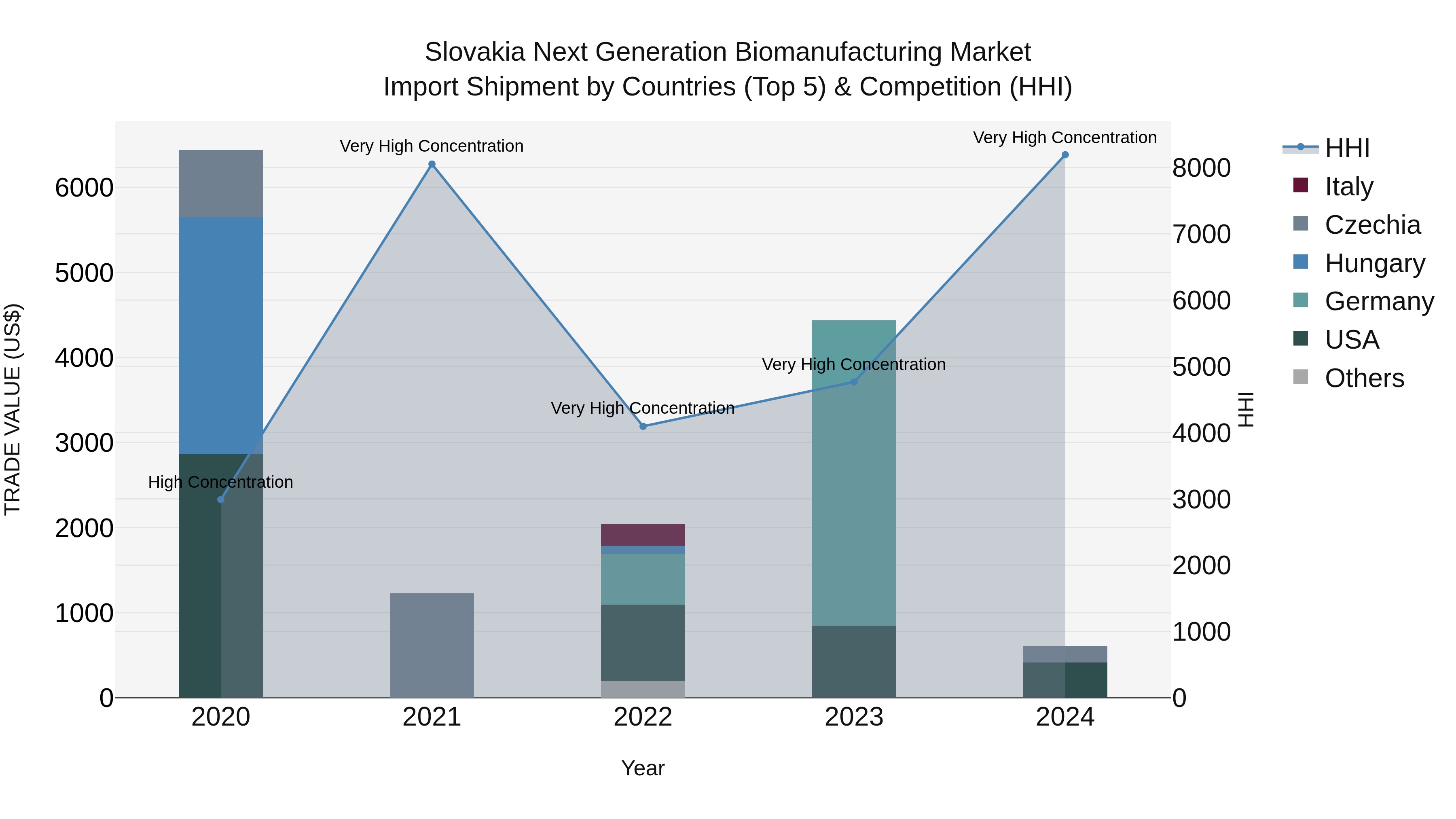 Slovakia Next Generation Biomanufacturing Market Top 5 Importing Countries and Market Competition (HHI) Analysis