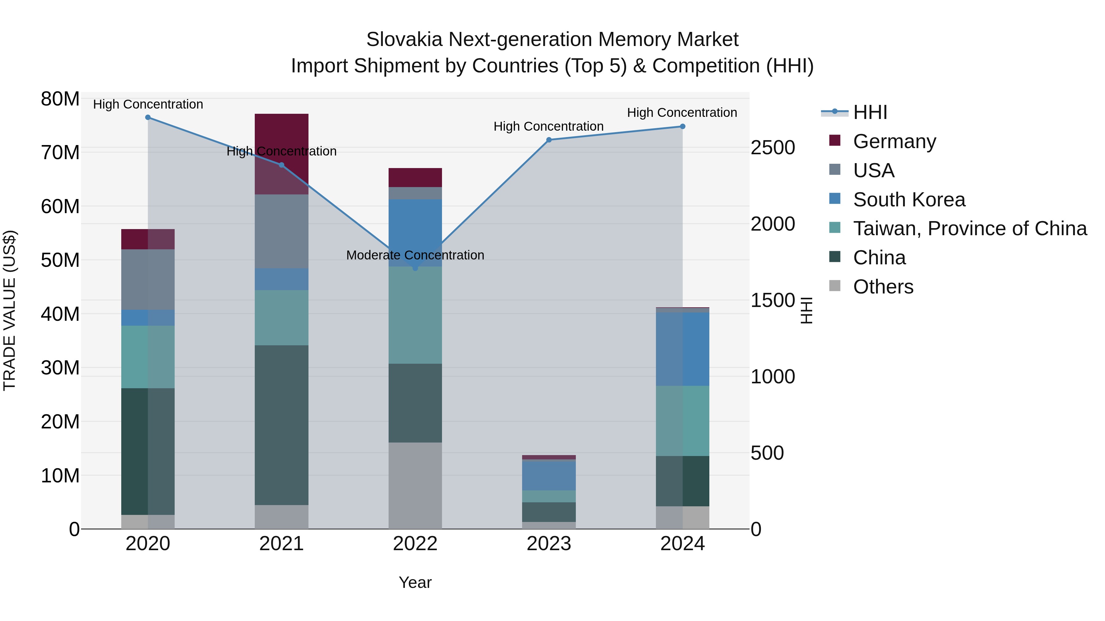 Slovakia Next Generation Memory Market Top 5 Importing Countries and Market Competition (HHI) Analysis