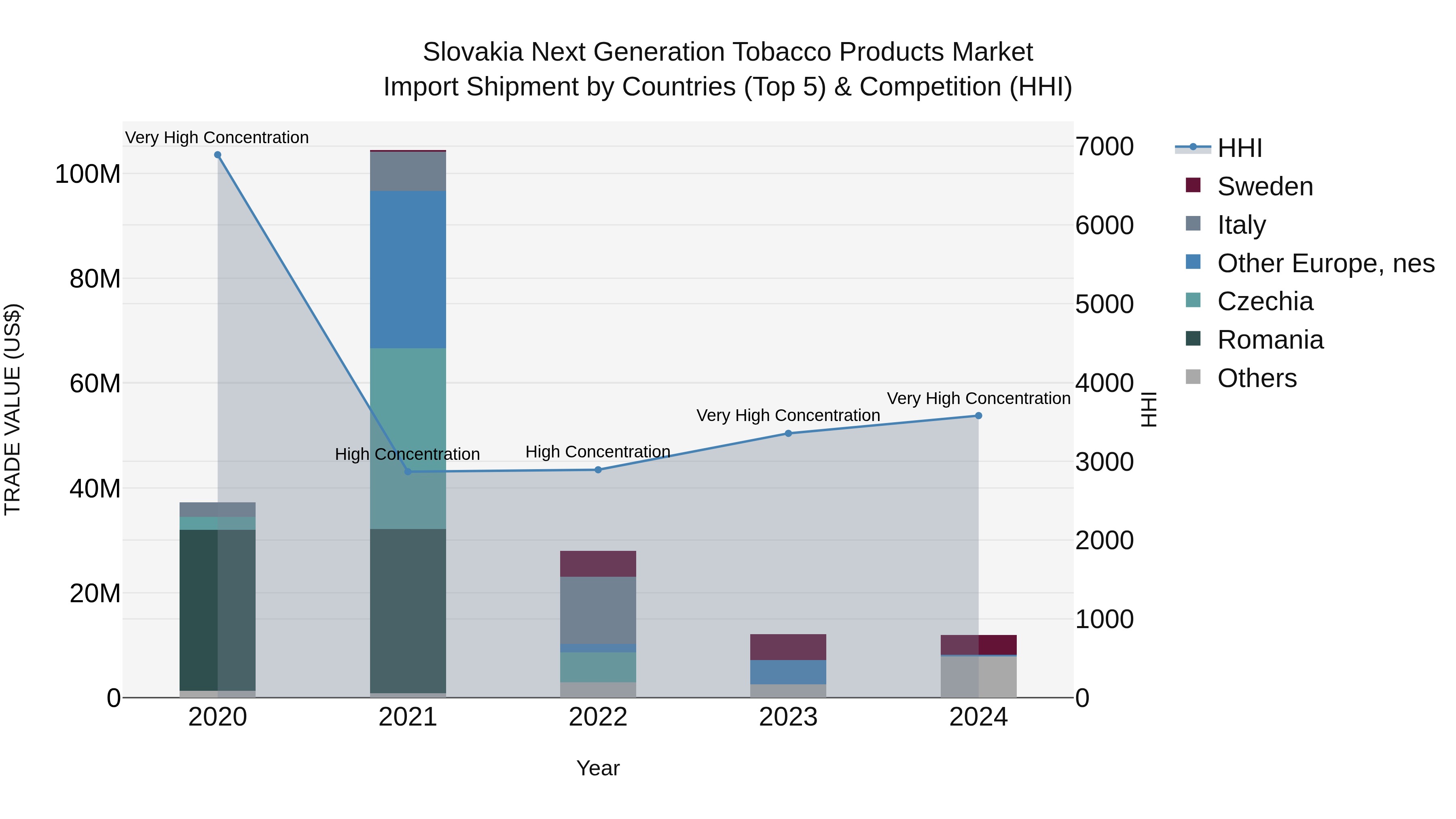 Slovakia Next Generation Tobacco Products Market Top 5 Importing Countries and Market Competition (HHI) Analysis