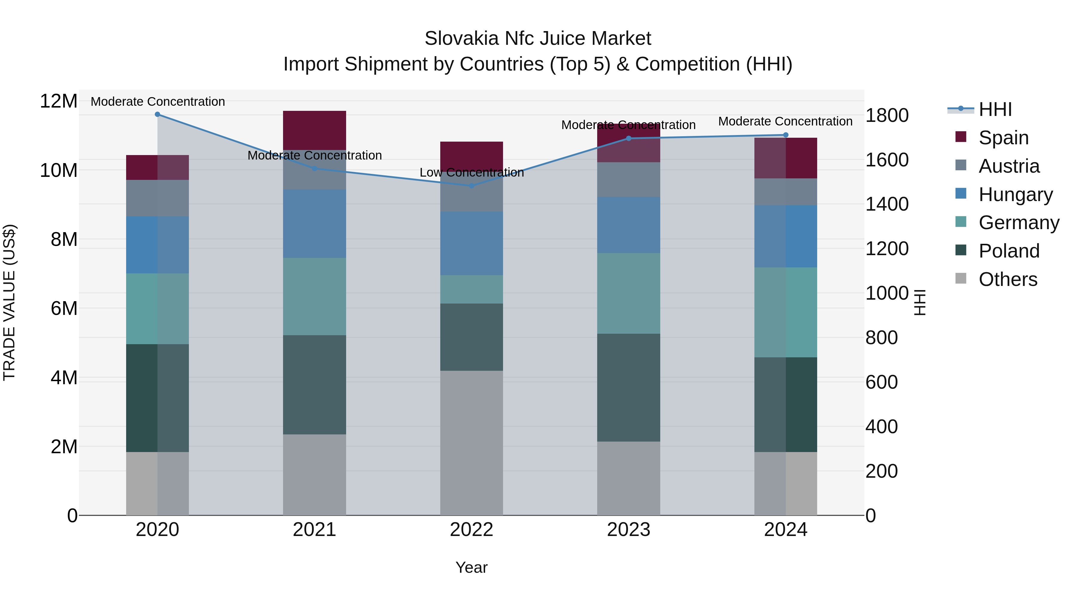 Slovakia Nfc Juice Market Top 5 Importing Countries and Market Competition (HHI) Analysis