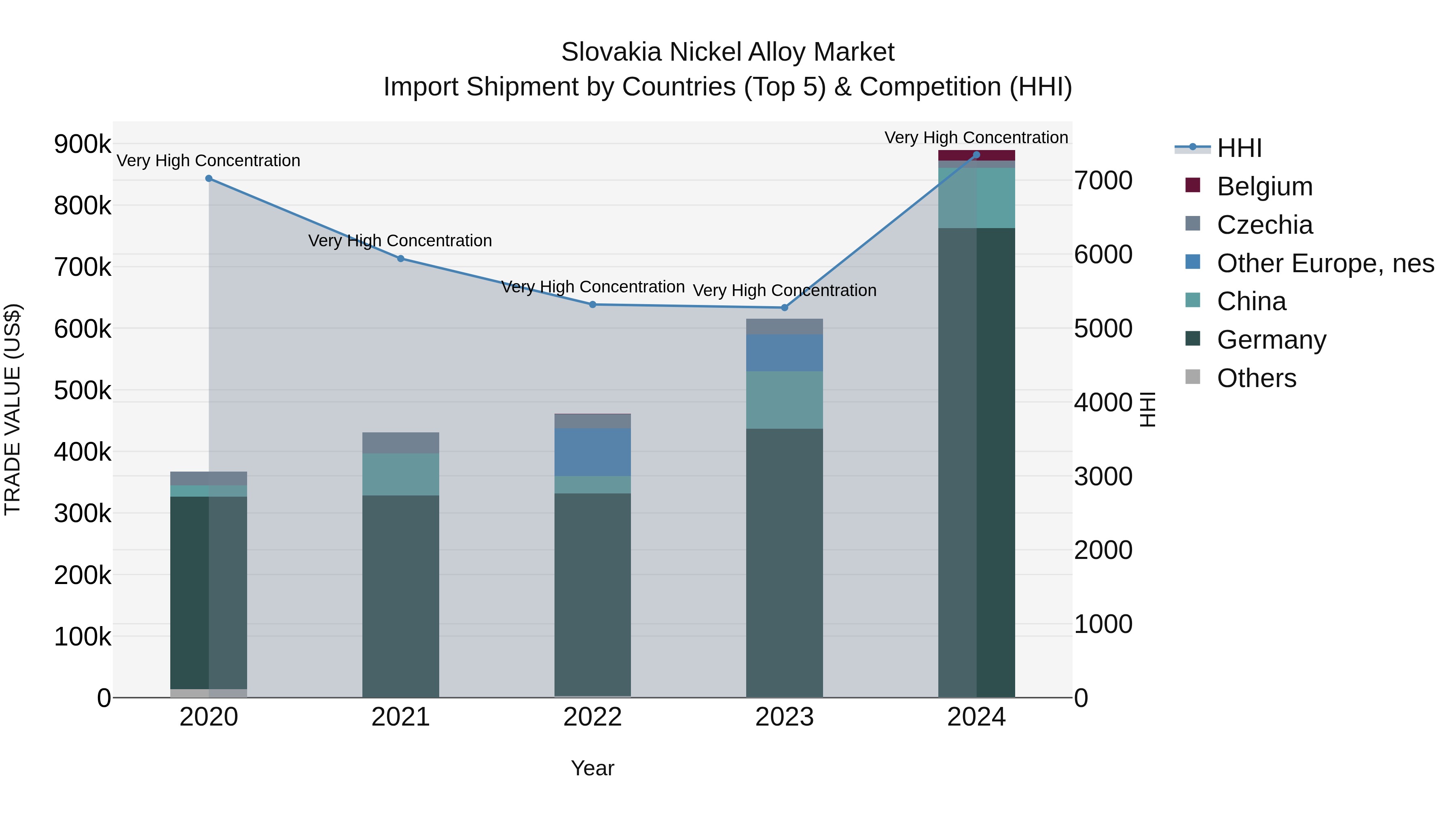 Slovakia Nickel Alloy Market Top 5 Importing Countries and Market Competition (HHI) Analysis