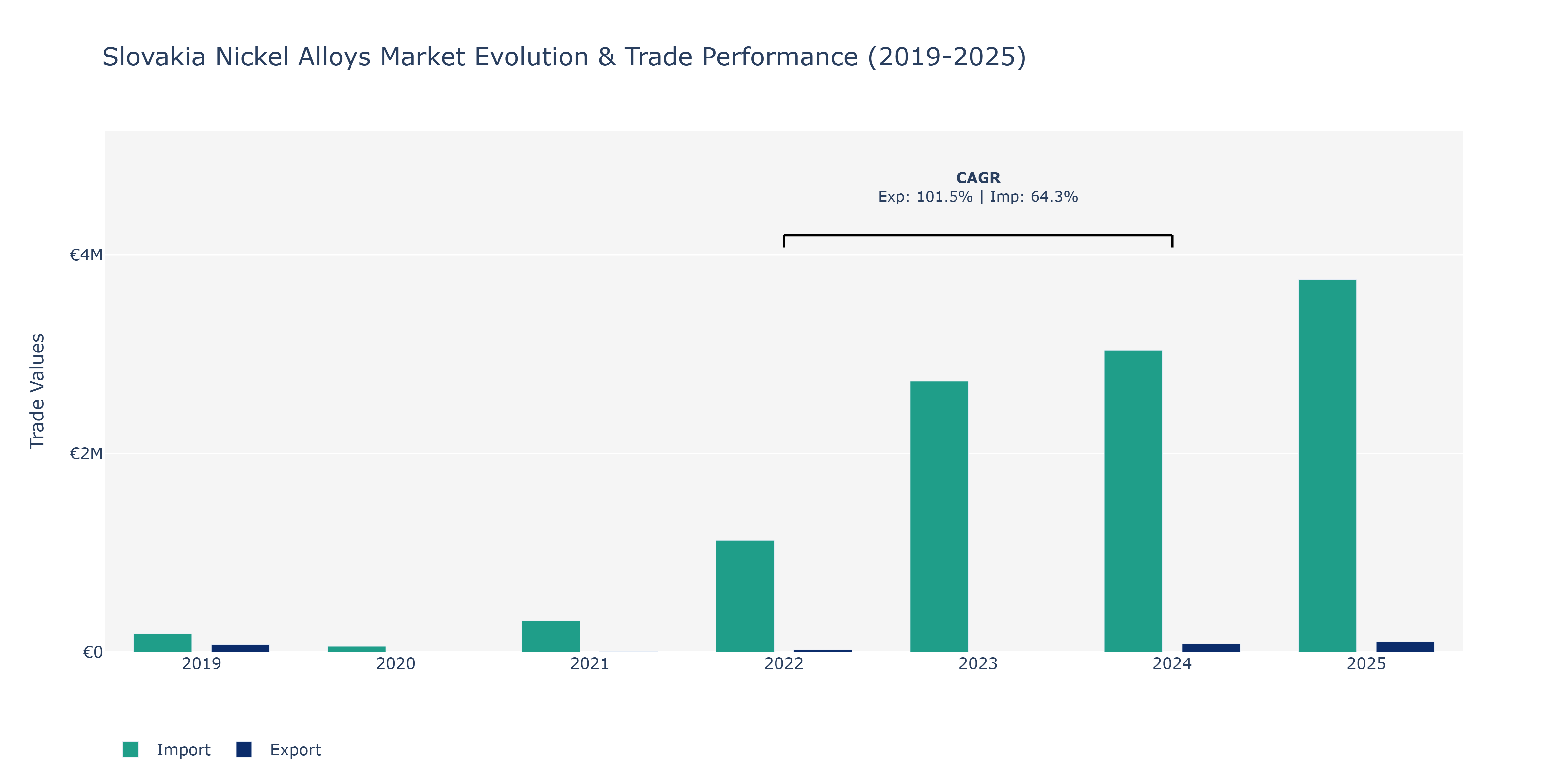 Slovakia Nickel Alloys Market: Production & Trade Performance (2019-2025)
