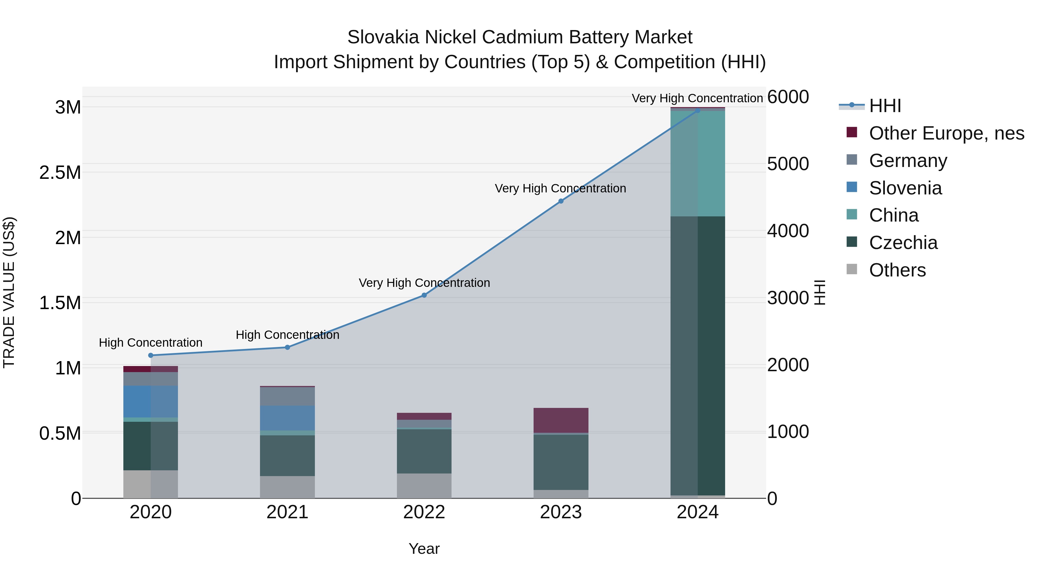 Slovakia Nickel Cadmium Battery Market Top 5 Importing Countries and Market Competition (HHI) Analysis