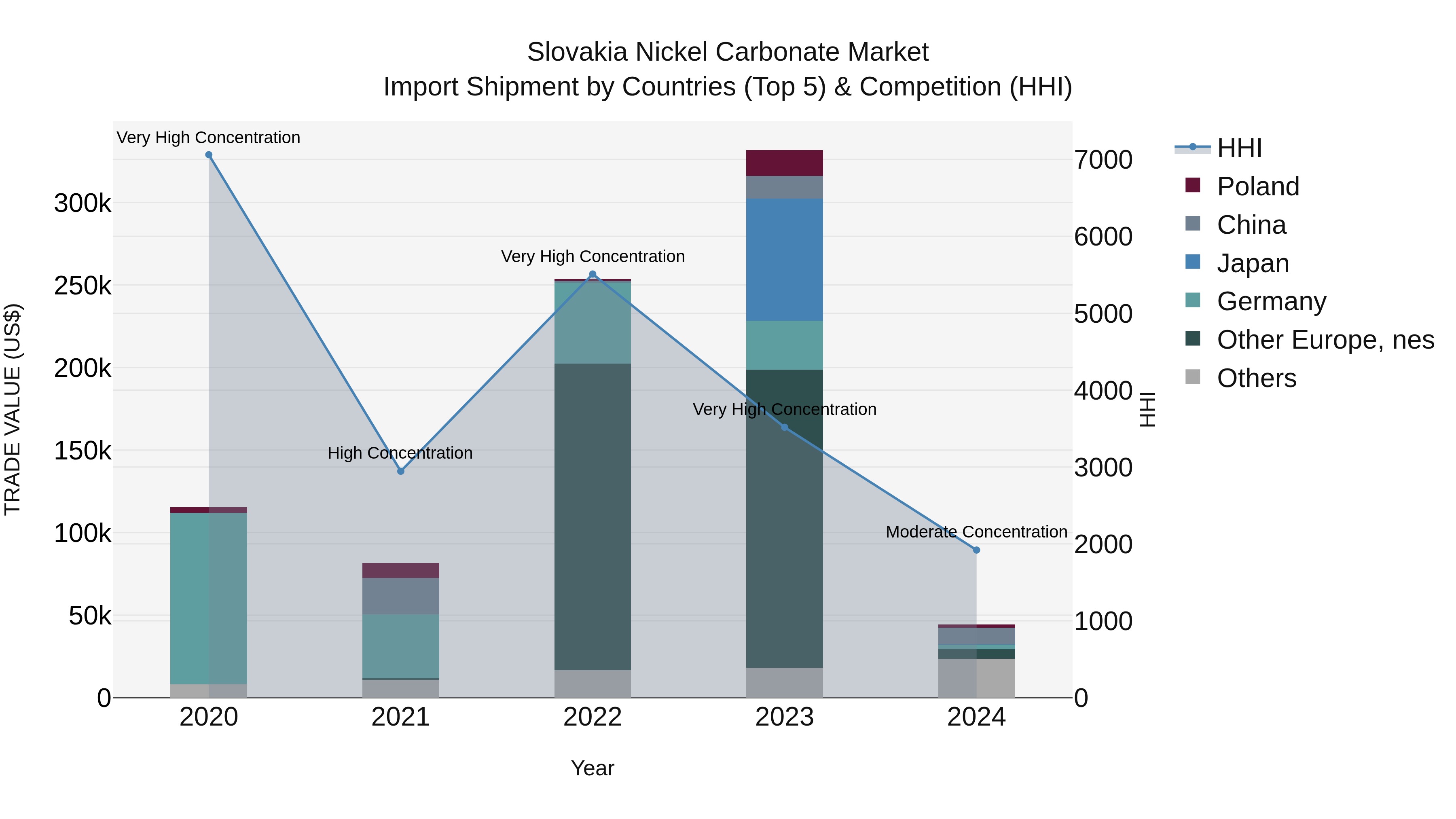 Slovakia Nickel Carbonate Market Top 5 Importing Countries and Market Competition (HHI) Analysis